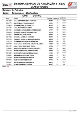 NOME
Enfermagem - Bacharelado
SISTEMA SERIADO DE AVALIAÇÃO 3 - SSA3
5 - PetrolinaCampus:
CLASSIFICADOS
INSC
Curso:
ESCORE ORDEM
Turno: DIURNO
COTISTA
COTISTACOTISTA
ANA LUÍSA CERQUEIRA CARDOSO3011680 51,54 5º NAO
ANA RAQUEL FERREIRA VIANA3008170 48,64 11º NAO
ATALANA SOFIA SILVA SALES3005456 47,20 17º NAO
CECÍLIA PACHECO CALADO3001357 47,20 15º NAO
DAVID BEN GURION DOS SANTOS SOUZA3010031 47,77 12º NAO
DERLANY JOSE DA SILVA BELFORT3000666 51,74 4º NAO
DIANA MARIA VIDAL LEITE3010627 49,60 8º NAO
EDUARDA ALVES DE ALMEIDA3004606 50,64 6º NAO
EMANUEL SOUZA DE MIRANDA ARAÚJO3007568 49,34 9º SIM
GIOVANNA DE CARVALHO FERREIRA3004374 46,24 24º SIM
JOÃO LUCAS CARVALHO AMANDO OLIVEIRA3005077 48,67 10º NAO
JOÃO PAULO CARVALHO COSTA3001197 47,34 14º NAO
JOÃO VICTOR ALBUQUERQUE TAVARES3000692 53,07 3º NAO
MARIA ALESSANDRA DA SILVA LIMA3007718 47,70 13º NAO
MARIA FERNANDA NUNES OLIVEIRA3007054 47,20 16º NAO
MARIANA DE ASSIS VALVERDE3008482 58,24 1º NAO
MICHELY DE OLIVEIRA MATIAS3004983 44,50 30º SIM
MILENA AMORIM DE SOUZA3007599 53,70 2º NAO
NOEMI BARBOSA RODRIGUES3005937 49,70 7º NAO
RICARDO PEREIRA LANDIM3002637 46,37 23º SIM
20Total:
Página 28 de 73
 