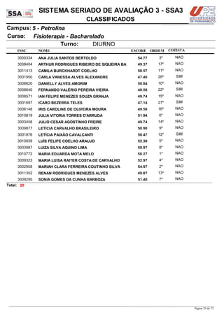 NOME
Fisioterapia - Bacharelado
SISTEMA SERIADO DE AVALIAÇÃO 3 - SSA3
5 - PetrolinaCampus:
CLASSIFICADOS
INSC
Curso:
ESCORE ORDEM
Turno: DIURNO
COTISTA
COTISTACOTISTA
ANA JULIA SANTOS BERTOLDO3000334 54,77 3º NAO
ARTHUR RODRIGUES RIBEIRO DE SIQUEIRA BA3008404 49,37 17º NAO
CAMILA BURCKHARDT COELHO3011413 50,57 11º NAO
CARLA VANESSA ALVES ALEXANDRE3001950 47,40 26º SIM
DANIELLY ALVES AMORIM3008620 50,84 10º NAO
FERNANDO VALÉRIO PEREIRA VIEIRA3008640 48,50 22º SIM
IAN FELIPE MENEZES SOUZA GRANJA3008571 49,74 15º NAO
ICARO BEZERRA TELES3001697 47,14 27º SIM
IRIS CAROLINE DE OLIVEIRA MOURA3006148 49,50 16º NAO
JULIA VITORIA TORRES D'ARRUDA3010819 51,94 6º NAO
JULIO CESAR AGOSTINHO FREIRE3003458 49,74 14º NAO
LETICIA CARVALHO BRASILEIRO3009877 50,90 9º NAO
LETÍCIA PAIXÃO CAVALCANTI3001876 50,47 12º SIM
LUÍS FELIPE COELHO ARAUJO3010939 52,30 5º NAO
LUIZA SILVA AQUINO LIMA3003987 50,97 8º NAO
MARIA EDUARDA MOTA MELO3010772 58,27 1º NAO
MARIA LUISA RAITER COSTA DE CARVALHO3009323 52,97 4º NAO
MARIAH CLARA FERREIRA COUTINHO SILVA3002958 54,97 2º NAO
RENAN RODRIGUES MENEZES ALVES3011352 49,87 13º NAO
SONIA GOMES DA CUNHA BARBOZA3009295 51,40 7º NAO
20Total:
Página 29 de 73
 