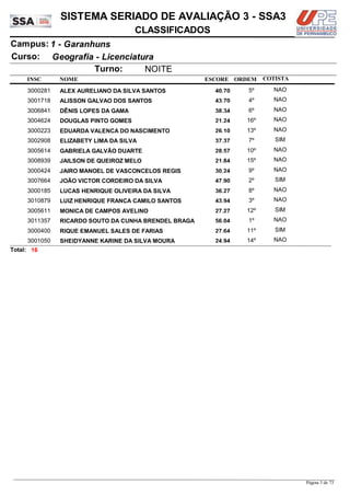 NOME
Geografia - Licenciatura
SISTEMA SERIADO DE AVALIAÇÃO 3 - SSA3
1 - GaranhunsCampus:
CLASSIFICADOS
INSC
Curso:
ESCORE ORDEM
Turno: NOITE
COTISTA
COTISTACOTISTA
ALEX AURELIANO DA SILVA SANTOS3000281 40,70 5º NAO
ALISSON GALVAO DOS SANTOS3001718 43,70 4º NAO
DÊNIS LOPES DA GAMA3006841 38,34 6º NAO
DOUGLAS PINTO GOMES3004624 21,24 16º NAO
EDUARDA VALENCA DO NASCIMENTO3000223 26,10 13º NAO
ELIZABETY LIMA DA SILVA3002908 37,37 7º SIM
GABRIELA GALVÃO DUARTE3005614 28,57 10º NAO
JAILSON DE QUEIROZ MELO3008939 21,84 15º NAO
JAIRO MANOEL DE VASCONCELOS REGIS3000424 30,24 9º NAO
JOÃO VICTOR CORDEIRO DA SILVA3007664 47,90 2º SIM
LUCAS HENRIQUE OLIVEIRA DA SILVA3000185 36,27 8º NAO
LUIZ HENRIQUE FRANÇA CAMILO SANTOS3010879 43,94 3º NAO
MONICA DE CAMPOS AVELINO3005611 27,27 12º SIM
RICARDO SOUTO DA CUNHA BRENDEL BRAGA3011357 56,04 1º NAO
RIQUE EMANUEL SALES DE FARIAS3000400 27,64 11º SIM
SHEIDYANNE KARINE DA SILVA MOURA3001050 24,94 14º NAO
16Total:
Página 3 de 73
 