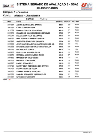 NOME
História - Licenciatura
SISTEMA SERIADO DE AVALIAÇÃO 3 - SSA3
5 - PetrolinaCampus:
CLASSIFICADOS
INSC
Curso:
ESCORE ORDEM
Turno: NOITE
COTISTA
COTISTACOTISTA
ARIANE EVANGELISTA BARROS3004357 34,64 38º NAO
CAMILA GODOY COSTA3007685 46,14 8º NAO
DANIELA GOUVEIA DE ALMEIDA3010569 48,17 3º NAO
FRANCISCO JÚNIOR RIBEIRO RODRIGUES3007513 37,20 27º NAO
HELEN ANITA FELIX DO AMARAL3002217 37,37 26º NAO
IANA VITÓRIA FERNANDES BONFIM3004292 57,50 2º NAO
JOÃO IGOR SOARES SILVA SOUZA3005242 35,94 33º NAO
JÚLIA KANANDHA CAVALCANTE SIMÕES DE ME3006002 37,80 23º SIM
LUCAS FRANCISCO DO NASCIMENTO SILVA3002668 38,60 22º NAO
LUCASSOUZA GOMES3000916 41,30 16º SIM
LUIS FELIPE BEZERRA DE SÁ3009432 42,10 14º NAO
MARCELA MARIA DE JESUS TIÚMA3002670 46,40 6º NAO
MARCELO DA CRUZ GOMES3001562 41,40 15º SIM
MATHEUS GOMES LIMA3002156 42,24 13º NAO
RAIELY GODOI MELO3000797 39,37 20º NAO
RAINNY CELY RODRIGUES DOS SANTOS3000420 37,60 24º NAO
RENAN FREIRE DE SOUZA3003796 34,80 36º NAO
SAMARA MIRANDA DE MOURA3005732 43,97 10º NAO
SAMUEL DE BARROS VASCONCELOS3003585 36,04 31º SIM
WITOR COSTA GUERRA3004001 42,84 12º NAO
20Total:
Página 32 de 73
 