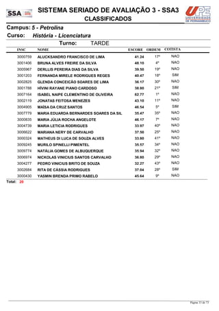 NOME
História - Licenciatura
SISTEMA SERIADO DE AVALIAÇÃO 3 - SSA3
5 - PetrolinaCampus:
CLASSIFICADOS
INSC
Curso:
ESCORE ORDEM
Turno: TARDE
COTISTA
COTISTACOTISTA
ALUCKSANDRO FRANCISCO DE LIMA3000759 41,24 17º NAO
BRUNA ALVES FREIRE DA SILVA3001406 48,10 4º NAO
DERLLIS PEREIRA DIAS DA SILVA3005967 39,50 19º NAO
FERNANDA MIRELE RODRIGUES REGES3001203 40,47 18º SIM
GLENDA CONCEIÇÃO SOARES DE LIMA3002825 36,17 30º NAO
HÍVINI RAYANE PIANO CARDOSO3001788 38,80 21º SIM
ISABEL NAIPE CLEMENTINO DE OLIVEIRA3007164 62,77 1º NAO
JONATAS FEITOSA MENEZES3002119 43,10 11º NAO
MAÍSA DA CRUZ SANTOS3004905 46,54 5º SIM
MARIA EDUARDA BERNARDES SOARES DA SIL3007779 35,47 35º NAO
MARIA JÚLIA ROCHA ANGELOTE3000835 46,17 7º NAO
MARIA LETICIA RODRIGUES3004739 33,97 40º NAO
MARIANA NERY DE CARVALHO3006622 37,50 25º NAO
MATHEUS DI LUCA DE SOUZA ALVES3000324 33,80 41º NAO
MURILO SPINELLI PIMENTEL3009245 35,57 34º NAO
NATÁLIA GOMES DE ALBUQUERQUE3009774 35,94 32º NAO
NICKOLAS VINICIUS SANTOS CARVALHO3006974 36,80 29º NAO
PEDRO VINICIUS BRITO DE SOUZA3004277 32,27 43º NAO
RITA DE CÁSSIA RODRIGUES3002684 37,04 28º SIM
YASMIN BRENDA PRIMO RABELO3000430 45,64 9º NAO
20Total:
Página 33 de 73
 