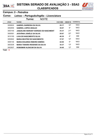 NOME
Letras – Português/Inglês - Licenciatura
SISTEMA SERIADO DE AVALIAÇÃO 3 - SSA3
5 - PetrolinaCampus:
CLASSIFICADOS
INSC
Curso:
ESCORE ORDEM
Turno: NOITE
COTISTA
COTISTACOTISTA
GABRIEL BARBOSA DA SILVA3006624 29,17 18º NAO
GABRIEL LOPES ARAUJO3002646 39,87 9º NAO
JAQUELINE MARIANY BORGES DO NASCIMENT3003100 25,37 21º NAO
JEOVÂNIA JOSIÉLE DA SILVA3000591 20,67 22º NAO
LIVIA DO NASCIMENTO SILVA3010195 46,20 4º SIM
MARIA BEATRIZ DO NASCIMENTO3004642 37,07 10º NAO
MARIA EDUARDA RIBEIRO SIMÕES3000149 44,00 5º NAO
MARIA TAINARA RESENDE DA SILVA3003538 34,37 13º NAO
ROBISMAR ALENCAR DA SILVA3002607 34,40 12º SIM
9Total:
Página 36 de 73
 