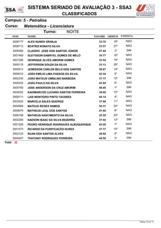 NOME
Matemática - Licenciatura
SISTEMA SERIADO DE AVALIAÇÃO 3 - SSA3
5 - PetrolinaCampus:
CLASSIFICADOS
INSC
Curso:
ESCORE ORDEM
Turno: NOITE
COTISTA
COTISTACOTISTA
ALEX NUNES GRANJA3008177 33,70 18º NAO
BEATRIZ NONATO SILVA3008712 23,57 27º NAO
CLAÚDIO JOSE DOS SANTOS JÚNIOR3009369 47,44 2º SIM
GLEYDSON GABRYEL GOMES DE MELO3001469 35,77 16º NAO
HENRIQUE ALVES AMORIM GOMES3007396 32,54 19º NAO
JEFFERSON SOUZA DA SILVA3006116 23,13 28º NAO
JEIMISSON CARLOS BELO DOS SANTOS3000913 36,87 14º NAO
JOÃO EMÍLIO LIMA PASSOS DA SILVA3009014 43,34 5º NAO
JOÃO MATEUS UMBILINO BARBOSA3002240 37,17 12º SIM
JOÃO PAULO DA SILVA3000432 42,94 6º NAO
JOSE ANDERSON DA CRUZ AMORIM3005765 48,40 1º SIM
KAIOMARCOS LUCIANO SANTOS FERREIRA3004053 36,00 15º NAO
LAIS MONTEIRO PINTO TAVARES3008711 44,14 4º NAO
MARCELA SALES QUEIROZ3003420 37,60 11º NAO
MATEUS REGES RAMOS3004968 30,37 24º NAO
MATHEUS LEAL DOS SANTOS3009679 41,60 8º NAO
MATHEUS NASCIMENTO DA SILVA3006198 32,20 20º NAO
NADSON ISAAC DA SILVA BEZERRA3002266 37,04 13º SIM
PEDRO HENRIQUE RODRIGUES ALBUQUERQUE3001306 42,00 7º NAO
RICARDO DA PURIFICAÇÃO NUNES3001575 37,77 10º SIM
RUAN DOS SANTOS ALVES3002125 38,94 9º NAO
THATIANY RODRIGUES FERREIRA3004407 44,50 3º SIM
22Total:
Página 38 de 73
 