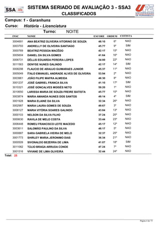 NOME
História - Licenciatura
SISTEMA SERIADO DE AVALIAÇÃO 3 - SSA3
1 - GaranhunsCampus:
CLASSIFICADOS
INSC
Curso:
ESCORE ORDEM
Turno: NOITE
COTISTA
COTISTACOTISTA
ANA BEATRIZ OLIVEIRA VITORINO DE SOUZA3004691 48,10 6º NAO
ANDRELLY DE OLIVEIRA SANTIAGO3003793 45,77 9º SIM
BEATRIZ PESSOA MACÊDO3000769 42,17 15º NAO
DANIEL DA SILVA GOMES3005604 41,64 16º NAO
DÉLLIS EDUARDA PEREIRA LOPES3006731 34,00 22º NAO
DENYSE NUNES GALINDO3011563 42,17 14º SIM
FLAUCIO DE ARAUJO GUIMARAES JUNIOR3008298 45,37 11º NAO
ÍTALO EMANUEL ANDRADE ALVES DE OLIVEIRA3005049 53,94 2º NAO
JOÃO FILIPE MAFRA ALMEIDA3003961 46,30 8º NAO
JOSÉ GABRIEL FRANÇA SILVA3001237 41,10 17º SIM
JOSÉ GONÇALVES MOISÉS NETO3010321 59,20 1º NAO
LARISSA MARIA DE SOUZA FREIRE BATISTA3010650 45,77 10º NAO
MARIA AMANDA NUNES DOS SANTOS3003874 49,14 4º SIM
MARIA ELAINE DA SILVA3001928 32,34 26º NAO
MARIA LAURA GOMES DE SOUZA3002987 49,67 3º NAO
MARIA VITÓRIA SOARES GALINDO3008127 43,84 13º NAO
NELSON DA SILVA FILHO3000103 37,24 20º NAO
RAVILA DE MELO COSTA3000630 33,44 23º NAO
ROMEU FRANCISCO LEITE MACEDO3006448 45,17 12º NAO
SALOMÃO PAULINO DA SILVA3003611 48,17 5º NAO
SARA GABRIELA VIEIRA DE MELO3000887 32,37 25º NAO
SHIRLEY MARIA JERONIMO DIAS3001773 36,34 21º NAO
SIVONALDO BEZERRA DE LIMA3000509 41,07 18º SIM
TÚLIO BRAGA ARRUDA CONDE3011082 47,24 7º NAO
VIVIANE DE LIMA OLIVEIRA3001516 32,44 24º NAO
25Total:
Página 4 de 73
 