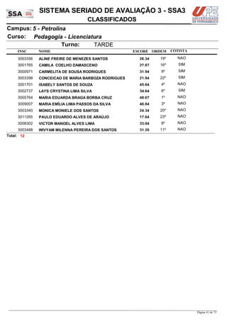 NOME
Pedagogia - Licenciatura
SISTEMA SERIADO DE AVALIAÇÃO 3 - SSA3
5 - PetrolinaCampus:
CLASSIFICADOS
INSC
Curso:
ESCORE ORDEM
Turno: TARDE
COTISTA
COTISTACOTISTA
ALINE FREIRE DE MENEZES SANTOS3003356 26,34 19º NAO
CAMILA COELHO DAMASCENO3001765 27,87 16º SIM
CARMELITA DE SOUSA RODRIGUES3000971 31,94 9º SIM
CONCEIÇAO DE MARIA BARBOZA RODRIGUES3003398 21,94 22º SIM
ISABELY SANTOS DE SOUZA3001701 45,64 4º NAO
LAYS CRYSTINA LIMA SILVA3002737 34,64 6º SIM
MARIA EDUARDA BRAGA BORBA CRUZ3005764 48,67 1º NAO
MARIA EMÍLIA LIMA PASSOS DA SILVA3009007 46,84 3º NAO
MONICA MONIELE DOS SANTOS3003340 24,34 20º NAO
PAULO EDUARDO ALVES DE ARAÚJO3011265 17,64 23º NAO
VICTOR MANOEL ALVES LIMA3008302 33,04 8º NAO
WIVYAM MILENNA PEREIRA DOS SANTOS3003488 31,20 11º NAO
12Total:
Página 41 de 73
 