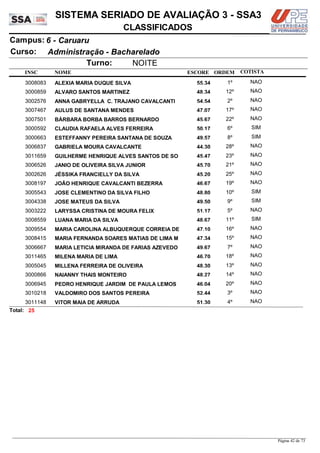 NOME
Administração - Bacharelado
SISTEMA SERIADO DE AVALIAÇÃO 3 - SSA3
6 - CaruaruCampus:
CLASSIFICADOS
INSC
Curso:
ESCORE ORDEM
Turno: NOITE
COTISTA
COTISTACOTISTA
ALEXIA MARIA DUQUE SILVA3008083 55,34 1º NAO
ALVARO SANTOS MARTINEZ3000859 48,34 12º NAO
ANNA GABRYELLA C. TRAJANO CAVALCANTI3002576 54,54 2º NAO
AULUS DE SANTANA MENDES3007467 47,07 17º NAO
BÁRBARA BORBA BARROS BERNARDO3007501 45,67 22º NAO
CLAUDIA RAFAELA ALVES FERREIRA3000592 50,17 6º SIM
ESTEFFANNY PEREIRA SANTANA DE SOUZA3000663 49,57 8º SIM
GABRIELA MOURA CAVALCANTE3006837 44,30 28º NAO
GUILHERME HENRIQUE ALVES SANTOS DE SO3011659 45,47 23º NAO
JANIO DE OLIVEIRA SILVA JUNIOR3006526 45,70 21º NAO
JÉSSIKA FRANCIELLY DA SILVA3002626 45,20 25º NAO
JOÃO HENRIQUE CAVALCANTI BEZERRA3008197 46,67 19º NAO
JOSE CLEMENTINO DA SILVA FILHO3005543 48,80 10º SIM
JOSE MATEUS DA SILVA3004338 49,50 9º SIM
LARYSSA CRISTINA DE MOURA FELIX3003222 51,17 5º NAO
LUANA MARIA DA SILVA3008559 48,67 11º SIM
MARIA CAROLINA ALBUQUERQUE CORREIA DE3009554 47,10 16º NAO
MARIA FERNANDA SOARES MATIAS DE LIMA M3008415 47,34 15º NAO
MARIA LETICIA MIRANDA DE FARIAS AZEVEDO3006667 49,67 7º NAO
MILENA MARIA DE LIMA3011465 46,70 18º NAO
MILLENA FERREIRA DE OLIVEIRA3005045 48,30 13º NAO
NAIANNY THAIS MONTEIRO3000866 48,27 14º NAO
PEDRO HENRIQUE JARDIM DE PAULA LEMOS3006945 46,04 20º NAO
VALDOMIRO DOS SANTOS PEREIRA3010218 52,44 3º NAO
VITOR MAIA DE ARRUDA3011148 51,30 4º NAO
25Total:
Página 42 de 73
 