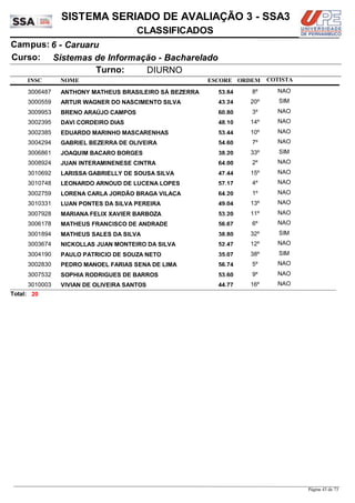 NOME
Sistemas de Informação - Bacharelado
SISTEMA SERIADO DE AVALIAÇÃO 3 - SSA3
6 - CaruaruCampus:
CLASSIFICADOS
INSC
Curso:
ESCORE ORDEM
Turno: DIURNO
COTISTA
COTISTACOTISTA
ANTHONY MATHEUS BRASILEIRO SÁ BEZERRA3006487 53,84 8º NAO
ARTUR WAGNER DO NASCIMENTO SILVA3000559 43,24 20º SIM
BRENO ARAÚJO CAMPOS3009953 60,80 3º NAO
DAVI CORDEIRO DIAS3002395 48,10 14º NAO
EDUARDO MARINHO MASCARENHAS3002385 53,44 10º NAO
GABRIEL BEZERRA DE OLIVEIRA3004294 54,60 7º NAO
JOAQUIM BACARO BORGES3006861 38,20 33º SIM
JUAN INTERAMINENESE CINTRA3008924 64,00 2º NAO
LARISSA GABRIELLY DE SOUSA SILVA3010692 47,44 15º NAO
LEONARDO ARNOUD DE LUCENA LOPES3010748 57,17 4º NAO
LORENA CARLA JORDÃO BRAGA VILAÇA3002759 64,20 1º NAO
LUAN PONTES DA SILVA PEREIRA3010331 49,04 13º NAO
MARIANA FELIX XAVIER BARBOZA3007928 53,20 11º NAO
MATHEUS FRANCISCO DE ANDRADE3006178 56,67 6º NAO
MATHEUS SALES DA SILVA3001894 38,80 32º SIM
NICKOLLAS JUAN MONTEIRO DA SILVA3003674 52,47 12º NAO
PAULO PATRICIO DE SOUZA NETO3004190 35,07 38º SIM
PEDRO MANOEL FARIAS SENA DE LIMA3002830 56,74 5º NAO
SOPHIA RODRIGUES DE BARROS3007532 53,60 9º NAO
VIVIAN DE OLIVEIRA SANTOS3010003 44,77 16º NAO
20Total:
Página 43 de 73
 