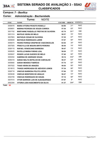 NOME
Administração - Bacharelado
SISTEMA SERIADO DE AVALIAÇÃO 3 - SSA3
7 - BenficaCampus:
CLASSIFICADOS
INSC
Curso:
ESCORE ORDEM
Turno: NOITE
COTISTA
COTISTACOTISTA
MARIA VITORIA PEIXOTO ROSELLI3008478 64,80 21º NAO
MARINA PEDROSA DE SOUZA CORREA3008691 57,54 83º NAO
MARYANNE RAQUELLE FREITAS DE OLIVEIRA3001742 42,74 361º SIM
MATEUS VIEIRA DE MELO3001314 58,57 70º NAO
MATHEUS CESAR DE OLIVEIRA3007663 57,20 87º NAO
MATHEUS RODRIGUES LARRÉ3009009 57,07 90º NAO
PEDRO FERRAZ CRISPIM DE VASCONCELOS3006074 62,04 35º NAO
PRISCYLLA DE MOURA BRITO PEREIRA3007505 58,44 74º NAO
RAFAEL VENDICIANO BARBOSA3008119 58,47 73º NAO
RAYELLE MARIA FARIAS LEAL3008525 58,04 77º NAO
ROGER LUCAS GUEDES DE MELO3009047 57,40 84º NAO
SABRINA DE ANDRADE SOUZA3000452 39,14 442º SIM
SARAH MALTA BOTELHO DE CARVALHO3006318 59,37 63º NAO
SARAH MENDES FABRÍCIO3009060 57,74 82º NAO
THAIS VIEIRA DE ARAGÃO3007022 56,64 95º NAO
THIAGO ANDREASSA DE AZEVEDO LEMOS3010615 57,24 86º NAO
VINICIUS BARBOSA POLITO LOPES3008718 57,84 79º NAO
VINÍCIUS MONTEIRO DE ARAUJO3005638 58,47 72º NAO
VINICIUS RODRIGUES DE SOUZA3002709 57,14 88º NAO
VITOR BARRIOS LUIS DE ALBUQUERQUE3007010 67,87 8º NAO
VITORIA LIDIA NASCIMENTO DA SILVA3002394 41,37 394º SIM
60Total:
Página 47 de 73
 