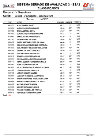 NOME
Letras - Português - Licenciatura
SISTEMA SERIADO DE AVALIAÇÃO 3 - SSA3
1 - GaranhunsCampus:
CLASSIFICADOS
INSC
Curso:
ESCORE ORDEM
Turno: NOITE
COTISTA
COTISTACOTISTA
ALICE GOMES GIRÃO3003253 49,17 2º NAO
ANDREZA OLIVEIRA FARIAS3005894 32,00 25º NAO
BRUNA LETÍCIA SILVA3007753 41,07 11º NAO
CLAUDEANE FERREIRA FREITAS3001653 43,34 7º NAO
DANIEL DA SILVA FERREIRA3010067 42,20 9º SIM
DEJAINE LIMA DA SILVA3001343 30,64 26º NAO
DJAEL MARTINS PEDRO DA SILVA3000439 44,64 6º SIM
EDUARDA ALBUQUERQUE DE MOURA3006986 48,00 4º NAO
EMILY NICOLY SOARES DOS SANTOS3001637 40,97 12º NAO
ERLANE DA SILVA GONCALO3000254 34,80 22º NAO
GIULIANA NUNES BARBOSA3003468 48,37 3º NAO
GRAZIELLY LUCAS DA SILVA3003616 33,87 24º NAO
INÊS GABRIELA OLIVEIRA VALENÇA3003374 37,80 17º NAO
JOANA GLORIA FERREIRA DE MELO3000447 36,90 18º SIM
JOSE EDUARDO DA SILVA3003067 49,80 1º SIM
JULIA CRISTINA VITALINO CAVALCANTE3003692 40,17 14º SIM
LEANDRO DA SILVA ALVES3003560 47,77 5º NAO
LETÍCIA DE LIRA SANTOS3000770 40,70 13º NAO
LUCIANA TEODOSIO ALEXANDRE3002951 36,40 20º NAO
MARIA DAS DORES ANDRADE DE LIMA3003884 39,80 15º NAO
MARIA EDUARDA ALVES DA SILVA3009864 42,54 8º NAO
MILENA GEMIR TEIXEIRA3000409 41,27 10º NAO
MOEMA MARIA LOPES REIS3009586 39,27 16º NAO
THIAGO FONSECA DE FREITAS3006302 34,40 23º NAO
VERALICE FERREIRA DE LIMA3000839 35,84 21º NAO
25Total:
Página 5 de 73
 