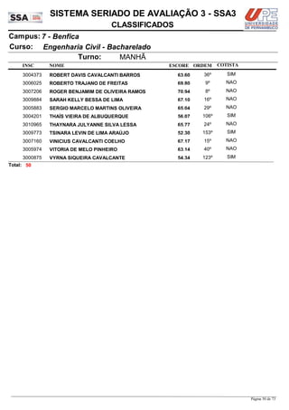 NOME
Engenharia Civil - Bacharelado
SISTEMA SERIADO DE AVALIAÇÃO 3 - SSA3
7 - BenficaCampus:
CLASSIFICADOS
INSC
Curso:
ESCORE ORDEM
Turno: MANHÃ
COTISTA
COTISTACOTISTA
ROBERT DAVIS CAVALCANTI BARROS3004373 63,60 36º SIM
ROBERTO TRAJANO DE FREITAS3006025 69,80 9º NAO
ROGER BENJAMIM DE OLIVEIRA RAMOS3007206 70,94 8º NAO
SARAH KELLY BESSA DE LIMA3009884 67,10 16º NAO
SERGIO MARCELO MARTINS OLIVEIRA3005883 65,04 29º NAO
THAÍS VIEIRA DE ALBUQUERQUE3004201 56,07 106º SIM
THAYNARA JULYANNE SILVA LESSA3010965 65,77 24º NAO
TSINARA LEVIN DE LIMA ARAÚJO3009773 52,30 153º SIM
VINICIUS CAVALCANTI COELHO3007160 67,17 15º NAO
VITORIA DE MELO PINHEIRO3005974 63,14 40º NAO
VYRNA SIQUEIRA CAVALCANTE3000875 54,34 123º SIM
50Total:
Página 50 de 73
 