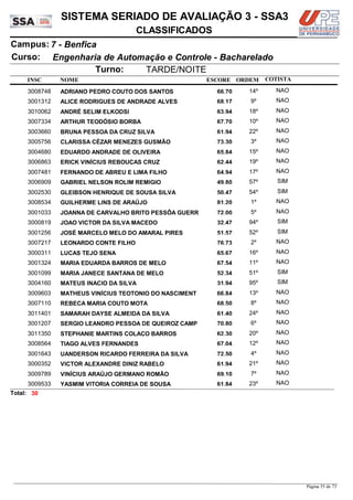 NOME
Engenharia de Automação e Controle - Bacharelado
SISTEMA SERIADO DE AVALIAÇÃO 3 - SSA3
7 - BenficaCampus:
CLASSIFICADOS
INSC
Curso:
ESCORE ORDEM
Turno: TARDE/NOITE
COTISTA
COTISTACOTISTA
ADRIANO PEDRO COUTO DOS SANTOS3008748 66,70 14º NAO
ALICE RODRIGUES DE ANDRADE ALVES3001312 68,17 9º NAO
ANDRÉ SELIM ELKODSI3010062 63,94 18º NAO
ARTHUR TEODÓSIO BORBA3007334 67,70 10º NAO
BRUNA PESSOA DA CRUZ SILVA3003660 61,94 22º NAO
CLARISSA CÉZAR MENEZES GUSMÃO3005756 73,30 3º NAO
EDUARDO ANDRADE DE OLIVEIRA3004680 65,84 15º NAO
ERICK VINÍCIUS REBOUÇAS CRUZ3006863 62,44 19º NAO
FERNANDO DE ABREU E LIMA FILHO3007481 64,94 17º NAO
GABRIEL NELSON ROLIM REMIGIO3006909 49,80 57º SIM
GLEIBSON HENRIQUE DE SOUSA SILVA3002530 50,47 54º SIM
GUILHERME LINS DE ARAÚJO3008534 81,20 1º NAO
JOANNA DE CARVALHO BRITO PESSÔA GUERR3001033 72,00 5º NAO
JOAO VICTOR DA SILVA MACEDO3000819 32,47 94º SIM
JOSÉ MARCELO MELO DO AMARAL PIRES3001256 51,57 52º SIM
LEONARDO CONTE FILHO3007217 76,73 2º NAO
LUCAS TEJO SENA3000311 65,67 16º NAO
MARIA EDUARDA BARROS DE MELO3001324 67,54 11º NAO
MARIA JANECE SANTANA DE MELO3001099 52,34 51º SIM
MATEUS INACIO DA SILVA3004160 31,94 95º SIM
MATHEUS VINÍCIUS TEOTONIO DO NASCIMENT3009603 66,84 13º NAO
REBECA MARIA COUTO MOTA3007110 68,50 8º NAO
SAMARAH DAYSE ALMEIDA DA SILVA3011401 61,40 24º NAO
SERGIO LEANDRO PESSOA DE QUEIROZ CAMP3001207 70,80 6º NAO
STEPHANIE MARTINS COLAÇO BARROS3011350 62,30 20º NAO
TIAGO ALVES FERNANDES3008564 67,04 12º NAO
UANDERSON RICARDO FERREIRA DA SILVA3001643 72,50 4º NAO
VICTOR ALEXANDRE DINIZ RABELO3000352 61,94 21º NAO
VINÍCIUS ARAÚJO GERMANO ROMÃO3009789 69,10 7º NAO
YASMIM VITORIA CORREIA DE SOUSA3009533 61,84 23º NAO
30Total:
Página 55 de 73
 