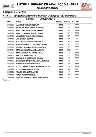 NOME
Engenharia Elétrica Telecomunicações - Bacharelado
SISTEMA SERIADO DE AVALIAÇÃO 3 - SSA3
7 - BenficaCampus:
CLASSIFICADOS
INSC
Curso:
ESCORE ORDEM
Turno: MANHÃ/NOITE
COTISTA
COTISTACOTISTA
ASSIRIA DOS SANTOS SILVA3009985 54,10 15º NAO
FILIPE DE MELO MARINHO GARCIA3008741 53,87 16º NAO
HUGO VINICIUS MARTINS SANTOS3005994 59,34 5º NAO
IRAN DO BOMFIM MENDES FILHO3005796 61,87 2º NAO
JEAN FELIPE COELHO FERREIRA3008139 61,30 3º NAO
JOÃO VITOR DUARTE3004179 45,90 60º SIM
KALYNE ALVES COSTA TEIXEIRA3009155 61,10 4º NAO
KAREN FRANCIELLY SILVA DE FARIAS3008216 56,54 9º NAO
MARCO HENRIQUE BARBOSA ALVES3009498 62,67 1º NAO
MARIA ISABEL TRAJANO DA SILVA3003401 35,80 102º SIM
MARIANA PEREIRA MELLO VIDAL3010607 55,10 12º NAO
MATEUS BARROS SILVA3007752 56,04 11º NAO
NATHALIE CHRISTY DIAS DE LIMA3009752 54,34 14º NAO
PETERSON BARBOSA DA SILVA TORRES3001425 48,60 43º SIM
RODRIGO FLORENCIO ALVES3000278 58,67 7º NAO
STELLA KELLY SOARES FERREIRA SALES3002326 55,00 13º NAO
STHEFANY BRITO DE SOUSA3005428 38,27 94º SIM
THAISE DE SOUZA SANTOS3006556 56,47 10º NAO
TIAGO PEREIRA MATOS3008885 58,87 6º NAO
VINICIUS ATANASIO DA SILVA OLIVEIRA3007746 57,67 8º NAO
20Total:
Página 58 de 73
 
