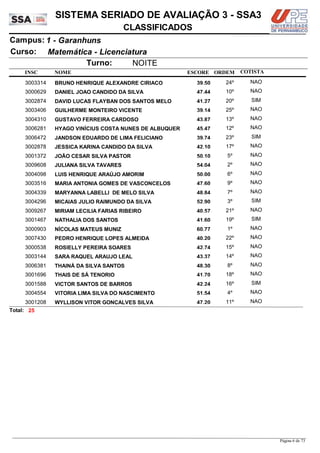 NOME
Matemática - Licenciatura
SISTEMA SERIADO DE AVALIAÇÃO 3 - SSA3
1 - GaranhunsCampus:
CLASSIFICADOS
INSC
Curso:
ESCORE ORDEM
Turno: NOITE
COTISTA
COTISTACOTISTA
BRUNO HENRIQUE ALEXANDRE CIRIACO3003314 39,50 24º NAO
DANIEL JOAO CANDIDO DA SILVA3000629 47,44 10º NAO
DAVID LUCAS FLAYBAN DOS SANTOS MELO3002874 41,27 20º SIM
GUILHERME MONTEIRO VICENTE3003406 39,14 25º NAO
GUSTAVO FERREIRA CARDOSO3004310 43,87 13º NAO
HYAGO VINÍCIUS COSTA NUNES DE ALBUQUER3006281 45,47 12º NAO
JANDSON EDUARDO DE LIMA FELICIANO3006472 39,74 23º SIM
JESSICA KARINA CANDIDO DA SILVA3002878 42,10 17º NAO
JOÃO CESAR SILVA PASTOR3001372 50,10 5º NAO
JULIANA SILVA TAVARES3009608 54,04 2º NAO
LUIS HENRIQUE ARAÚJO AMORIM3004098 50,00 6º NAO
MARIA ANTONIA GOMES DE VASCONCELOS3003516 47,60 9º NAO
MARYANNA LABELLI DE MELO SILVA3004339 48,84 7º NAO
MICAIAS JULIO RAIMUNDO DA SILVA3004296 52,90 3º SIM
MIRIAM LECILIA FARIAS RIBEIRO3009267 40,57 21º NAO
NATHALIA DOS SANTOS3001467 41,60 19º SIM
NÍCOLAS MATEUS MUNIZ3000903 60,77 1º NAO
PEDRO HENRIQUE LOPES ALMEIDA3007430 40,20 22º NAO
ROSIELLY PEREIRA SOARES3000538 42,74 15º NAO
SARA RAQUEL ARAUJO LEAL3003144 43,37 14º NAO
THAINÁ DA SILVA SANTOS3006381 48,30 8º NAO
THAIS DE SÁ TENORIO3001696 41,70 18º NAO
VICTOR SANTOS DE BARROS3001588 42,24 16º SIM
VITORIA LIMA SILVA DO NASCIMENTO3004554 51,54 4º NAO
WYLLISON VITOR GONÇALVES SILVA3001208 47,20 11º NAO
25Total:
Página 6 de 73
 