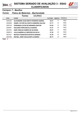 NOME
Física de Materiais - Bacharelado
SISTEMA SERIADO DE AVALIAÇÃO 3 - SSA3
7 - BenficaCampus:
CLASSIFICADOS
INSC
Curso:
ESCORE ORDEM
Turno: DIURNO
COTISTA
COTISTACOTISTA
ALEXANDRE HUGO BRITO FERREIRA SIEBRA3004393 59,27 7º NAO
DANIEL VICTOR DA COSTA CARNEIRO SALVAD3002658 61,77 5º NAO
FERNANDA CATAO DE MIRANDA SANTOS3004120 65,40 4º NAO
GIULIANO PORCIUNCULA GUEDES3009481 61,47 6º NAO
IGOR VINICIUS GOMES DE OLIVEIRA3001591 69,07 1º NAO
JULIA GABRIELLE AZEVEDO DA SILVA3008512 57,20 8º NAO
MATEUS FRANCISCO BATISTA GRANHA3001531 67,50 2º NAO
RAFAEL JOSÉ CAVALCANTI LICARIÃO3007383 66,77 3º NAO
8Total:
Página 60 de 73
 
