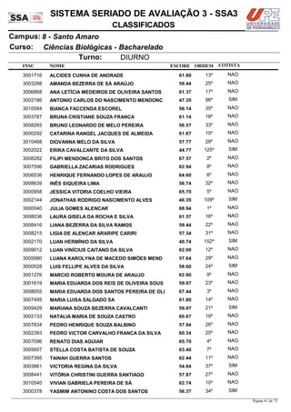 NOME
Ciências Biológicas - Bacharelado
SISTEMA SERIADO DE AVALIAÇÃO 3 - SSA3
8 - Santo AmaroCampus:
CLASSIFICADOS
INSC
Curso:
ESCORE ORDEM
Turno: DIURNO
COTISTA
COTISTACOTISTA
ALCIDES CUNHA DE ANDRADE3001716 61,80 13º NAO
AMANDA BEZERRA DE SÁ ARAÚJO3003288 58,44 25º NAO
ANA LETÍCIA MEDEIROS DE OLIVEIRA SANTOS3006868 61,37 17º NAO
ANTONIO CARLOS DO NASCIMENTO MENDONÇ3002186 47,20 96º SIM
BIANCA FACCENDA ESCOREL3010584 56,14 35º NAO
BRUNA CRISTIANE SOUZA FRANÇA3003787 61,14 18º NAO
BRUNO LEONARDO DE MELO PEREIRA3008265 56,57 33º NAO
CATARINA RANGEL JACQUES DE ALMEIDA3000292 61,67 15º NAO
DIOVANNA MELO DA SILVA3010468 57,77 28º NAO
ERIKA CAVALCANTE DA SILVA3002022 44,77 125º SIM
FILIPI MENDONÇA BRITO DOS SANTOS3008282 67,57 2º NAO
GABRIELLA ZACARIAS RODRIGUES3007596 62,94 8º NAO
HENRIQUE FERNANDO LOPES DE ARAUJO3006536 64,60 6º NAO
INÊS SIQUEIRA LIMA3008639 56,74 32º NAO
JESSICA VITORIA COELHO VIEIRA3000958 65,70 5º NAO
JONATHAS RODRIGO NASCIMENTO ALVES3002144 46,20 109º SIM
JULIA GOMES ALENCAR3000040 68,94 1º NAO
LAURA GISELA DA ROCHA E SILVA3008036 61,57 16º NAO
LIANA BEZERRA DA SILVA RAMOS3008416 59,44 22º NAO
LIGIA DE ALENCAR ARARIPE CARIRI3008215 57,34 31º NAO
LUAN HERMÍNIO DA SILVA3002170 40,74 152º SIM
LUAN VINÍCIUS CAITANO DA SILVA3009012 62,00 12º NAO
LUANA KAROLYNA DE MACEDO SIMÕES MEND3005980 57,64 29º NAO
LUIS FELLIPE ALVES DA SILVA3000528 58,60 24º SIM
MARCIO ROBERTO MOURA DE ARAUJO3001276 62,80 9º NAO
MARIA EDUARDA DOS REIS DE OLIVEIRA SOUS3001619 59,07 23º NAO
MARIA EDUARDA DOS SANTOS PEREIRA DE OLI3008055 67,44 3º NAO
MARIA LUISA SALGADO SA3007495 61,80 14º NAO
MARIANA SOUZA BEZERRA CAVALCANTI3009429 59,87 21º SIM
NATALIA MARIA DE SOUZA CASTRO3002133 60,67 19º NAO
PEDRO HENRIQUE SOUZA BALBINO3007834 57,94 26º NAO
PEDRO VICTOR CARVALHO FRANÇA DA SILVA3002393 60,24 20º NAO
RENATO DIAS AGUIAR3007096 65,70 4º NAO
STELLA COSTA BATISTA DE SOUZA3005607 63,40 7º NAO
TAINAH GUERRA SANTOS3007395 62,44 11º NAO
VICTORIA REGINA DA SILVA3003861 54,84 37º SIM
VITÓRIA CHRISTINI GUERRA SANTIAGO3008441 57,87 27º NAO
VIVIAN GABRIELA PEREIRA DE SÁ3010540 62,74 10º NAO
YASMIM ANTONINO COSTA DOS SANTOS3000378 56,27 34º SIM
Página 61 de 73
 