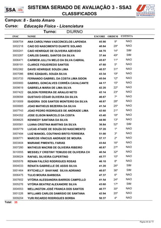NOME
Educação Física - Licenciatura
SISTEMA SERIADO DE AVALIAÇÃO 3 - SSA3
8 - Santo AmaroCampus:
CLASSIFICADOS
INSC
Curso:
ESCORE ORDEM
Turno: DIURNO
COTISTA
COTISTACOTISTA
ANA CAROLYNNA VASCONCELOS LAPENDA3006754 45,90 9º NAO
CAIO DO NASCIMENTO DUARTE SOLANO3002218 40,84 29º NAO
CAIO HENRIQUE DE OLIVEIRA AZEVEDO3000241 44,70 14º SIM
CARLOS DANIEL SANTOS DA SILVA3003287 37,44 49º SIM
CARMEM JULLYA MELO DA SILVA CABRAL3006471 45,67 11º NAO
CLARICE FIGUEIREDO SANTOS3008191 47,60 5º NAO
DAVID HENRIQUE SOUZA LIMA3002382 40,57 31º NAO
ERIC EZAQUIEL SOUZA SILVA3007086 43,34 19º NAO
FERNANDO GABRIEL DA COSTA LIMA SIDON3003733 45,04 12º NAO
GABRIEL GONÇALVES CORRÊA CAVALCANTE3000900 44,17 15º NAO
GABRIELA MARIA DE LIMA SILVA3009619 42,20 22º NAO
GILSON FERREIRA DE ARAUJO NETO3007422 42,14 23º NAO
GUSTAVO CÉSAR OLIVEIRA DA SILVA3008094 46,67 7º NAO
ISADORA DOS SANTOS MONTEIRO DA SILVA3010009 40,87 28º NAO
JOAO MATHEUS BEZERRA DA SILVA3000685 41,34 25º NAO
JOAO PEDRO RODRIGUES DE ANDRADE LIMA3007743 42,60 21º NAO
JOSE ELISON MARCELO DA COSTA3004352 43,40 18º NAO
KENNEDY SANTANA DA SILVA3006625 44,90 13º NAO
LUANA CRISTINA MARTINS DA SILVA3000581 36,84 52º SIM
LUCAS ATAIDE DE SOUZA DO NASCIMENTO3009779 57,20 1º NAO
LUIZ MANOEL COUTINHO BRITO FERREIRA3007494 51,00 3º NAO
MARCOS VÍNICIUS ANDRADE DE MOURA3008771 57,17 2º NAO
MARIANE PIMENTEL FARIAS3003404 43,64 16º NAO
MATHEUS MACRIB DE OLIVEIRA RIBEIRO3007280 40,87 27º NAO
MESSIELY CRISTINY TEMUDO DE OLIVEIRA CH3010555 40,54 32º NAO
RAFAEL SILVEIRA CUPERTINO3008024 45,77 10º NAO
RENAN FALCÃO RODRIGUES ROSAS3005576 46,10 8º NAO
RENATA GABRIELLE DE ASSIS SILVA3004033 41,20 26º SIM
RYTCHELLY SHAYANE SILVA ADRIANO3001464 40,07 36º SIM
TULIO MOURA BARBOSA3006475 47,37 6º NAO
VITÓRIA ALESSANDRA BARROS CAMPELLO3007602 41,54 24º NAO
VITÓRIA BEATRIZ ALEXANDRE SILVA3005276 43,60 17º SIM
WELLINGTON JOSÉ FRANÇA DOS SANTOS3004553 40,77 30º NAO
WYLLAMS CARLOS DAMÁSIO DE SANTANA3001226 42,94 20º NAO
YURI RICARDO RODRIGUES BORBA3009204 50,37 4º NAO
35Total:
Página 66 de 73
 