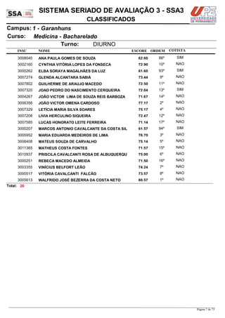 NOME
Medicina - Bacharelado
SISTEMA SERIADO DE AVALIAÇÃO 3 - SSA3
1 - GaranhunsCampus:
CLASSIFICADOS
INSC
Curso:
ESCORE ORDEM
Turno: DIURNO
COTISTA
COTISTACOTISTA
ANA PAULA GOMES DE SOUZA3008040 62,60 86º SIM
CYNTHIA VITÓRIA LOPES DA FONSECA3002160 72,90 10º NAO
ELBA SORAYA MAGALHÃES DA LUZ3000262 61,60 93º SIM
GLENDA ALCANTARA SABIÁ3007274 73,44 9º NAO
GUILHERME DE ARAUJO MACEDO3007802 72,50 11º NAO
JOAO PEDRO DO NASCIMENTO CERQUEIRA3007320 72,04 13º SIM
JOÃO VICTOR LIMA DE SOUZA REIS BARBOZA3004267 71,67 14º NAO
JOÃO VICTOR OMENA CARDOSO3006356 77,17 2º NAO
LETÍCIA MARIA SILVA SOARES3007329 75,17 4º NAO
LIVIA HERCULINO SIQUEIRA3007208 72,47 12º NAO
LUCAS HONORATO LEITE FERREIRA3007585 71,14 17º NAO
MARCOS ANTONIO CAVALCANTE DA COSTA SIL3000207 61,57 94º SIM
MARIA EDUARDA MEDEIROS DE LIMA3005952 76,70 3º NAO
MATEUS SOUZA DE CARVALHO3008408 75,14 5º NAO
MATHEUS COSTA FONTES3011365 71,57 15º NAO
PRISCILA CAVALCANTI ROSA DE ALBUQUERQU3010937 75,00 6º NAO
REBECA MACEDO ALMEIDA3000251 71,50 16º NAO
VINÍCIUS BELFORT LEÃO3003355 74,24 7º NAO
VITÓRIA CAVALCANTI FALCÃO3000517 73,57 8º NAO
WALFRIDO JOSÉ BEZERRA DA COSTA NETO3005613 80,57 1º NAO
20Total:
Página 7 de 73
 