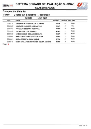 NOME
Gestão em Logística - Tecnólogo
SISTEMA SERIADO DE AVALIAÇÃO 3 - SSA3
9 - Mata SulCampus:
CLASSIFICADOS
INSC
Curso:
ESCORE ORDEM
Turno: DIURNO
COTISTA
COTISTACOTISTA
ANA LETICIA ALBQUERQUE OLIVEIRA3008219 33,74 6º NAO
DOUGLAS EDUARDO DOS SANTOS3003783 36,47 4º SIM
JOSE LUIS BEZERRA DE SOUZA3006483 40,84 2º NAO
LUCAS JOSE LEAL SOARES3010192 41,47 1º NAO
LUIZ HENRIQUE DE BARROS SILVA3009036 34,27 5º NAO
MARIA DAÍSE GONÇALVES DA SILVA3008990 33,47 7º NAO
MARIA ROBERTA SILVA DA PAZ3003461 27,54 8º NAO
NÍVEA EVELLYN BARBOSA DE SOUSA ARAÚJO3002340 36,64 3º NAO
8Total:
Página 72 de 73
 