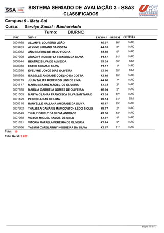 NOME
Serviço Social - Bacharelado
SISTEMA SERIADO DE AVALIAÇÃO 3 - SSA3
9 - Mata SulCampus:
CLASSIFICADOS
INSC
Curso:
ESCORE ORDEM
Turno: DIURNO
COTISTA
COTISTACOTISTA
ALLANYS LOUREIRO LEÃO3004168 40,07 16º NAO
ALYNNE URBANO DA COSTA3003403 44,10 8º NAO
ANA BEATRIZ DE MELO ROCHA3003362 44,80 6º NAO
ARIADNY ROBERTTA TEIXEIRA DA SILVA3007908 41,57 14º NAO
BEATRIZ SILVA DE ALMEIDA3000644 25,24 36º SIM
ESTER SOUZA E SILVA3000088 51,17 1º NAO
EVELYNE JOYCE DIAS OLIVEIRA3002386 33,00 28º SIM
ISABELLE ANDRADE COELHO DA COSTA3010695 43,60 10º NAO
JÚLIA TALITA MEDEIROS LINS DE LIMA3008919 44,60 7º NAO
MARIA BEATRIZ MACIEL DE OLIVEIRA3004817 47,34 3º NAO
MARÍLIA GABRIELA GOMES DE OLIVEIRA3007188 46,94 5º NAO
MARYA CLAHRA FRANCISCA SILVA SANTANA D3001505 43,24 12º NAO
PEDRO LUCAS DE LIMA3001429 29,14 34º SIM
RANYELLE HALLANA ANDRADE DA SILVA3000516 40,67 15º NAO
THALISSA DAMÁRIS MARCOVITCH LÊDO SIQUEI3007902 49,77 2º NAO
THIALY DRIELY DA SILVA ANDRADE3004549 42,30 13º NAO
VICTOR MIGUEL RAMOS DE MELO3007968 47,07 4º NAO
VITORIA RAFAELA PEREIRA DE OLIVEIRA3001691 43,84 9º NAO
YASMIM CAROLAINNY NOGUEIRA DA SILVA3005166 43,57 11º NAO
19Total:
Total Geral: 1.622
Página 73 de 73
 