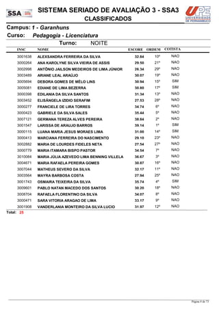 NOME
Pedagogia - Licenciatura
SISTEMA SERIADO DE AVALIAÇÃO 3 - SSA3
1 - GaranhunsCampus:
CLASSIFICADOS
INSC
Curso:
ESCORE ORDEM
Turno: NOITE
COTISTA
COTISTACOTISTA
ALEXSANDRA FERREIRA DA SILVA3001638 32,84 10º NAO
ANA KAROLYNE SILVA VIEIRA DE ASSIS3000264 29,50 21º NAO
ANTÔNIO JAILSON MEDEIROS DE LIMA JÚNIOR3002998 26,34 29º NAO
ARIANE LEAL ARAÚJO3003489 30,07 19º NAO
DEBORA GOMES DE MÉLO LINS3005694 30,94 15º SIM
EDIANE DE LIMA BEZERRA3005081 30,80 17º SIM
EDILANIA DA SILVA SANTOS3000398 31,34 13º NAO
ELISÂNGELA IZIDIO SERAFIM3003452 27,53 28º NAO
FRANCIELE DE LIRA TORRES3000277 34,74 6º NAO
GABRIELE DA SILVA SALES3000423 35,44 5º NAO
GERMANA TEREZA ALVES PEREIRA3007121 38,84 2º NAO
LARISSA DE ARAUJO BARROS3001547 39,14 1º SIM
LUANA MARIA JESUS MORAES LIMA3000115 31,00 14º SIM
MARCIANA FERREIRA DO NASCIMENTO3000413 29,10 23º NAO
MARIA DE LOURDES FIDELES NETA3002882 27,54 27º NAO
MARIA ITAMARA BISPO PASTOR3000779 34,54 7º NAO
MARIA JÚLIA AZEVEDO LIMA BENNING VILLELA3010084 36,67 3º NAO
MARIA RAFAELA PEREIRA GOMES3004671 30,87 16º NAO
MATHEUS SEVERO DA SILVA3007044 32,17 11º NAO
MAYRA BARBOSA COSTA3003564 27,94 25º NAO
OSMAIRA TEIXEIRA DA SILVA3001743 35,74 4º SIM
PABLO NATAN MACEDO DOS SANTOS3009601 30,20 18º NAO
RAFAELA FLORENTINO DA SILVA3008704 34,07 8º NAO
SARA VITORIA ARAGAO DE LIMA3000471 33,17 9º NAO
VANDERLANIA MONTEIRO DA SILVA LUCIO3001908 31,97 12º NAO
25Total:
Página 8 de 73
 