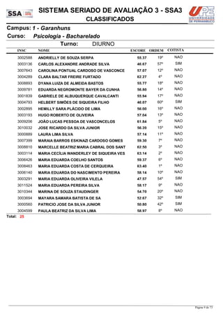 NOME
Psicologia - Bacharelado
SISTEMA SERIADO DE AVALIAÇÃO 3 - SSA3
1 - GaranhunsCampus:
CLASSIFICADOS
INSC
Curso:
ESCORE ORDEM
Turno: DIURNO
COTISTA
COTISTACOTISTA
ANDRIELLY DE SOUZA SERPA3002588 55,37 19º NAO
CARLOS ALEXANDRE ANDRADE SILVA3003136 46,67 57º SIM
CAROLINA PONTUAL CARDOSO DE VASCONCE3007643 57,07 12º NAO
CLARA BALTAR FREIRE FURTADO3004289 62,27 4º NAO
DYANA LUIZA DE ALMEIDA BASTOS3008893 55,77 18º NAO
EDUARDA NEGROMONTE BAYER DA CUNHA3009781 56,80 14º NAO
GABRIELE DE ALBUQUERQUE CAVALCANTI3001839 55,94 17º NAO
HELBERT SIMÕES DE SIQUEIRA FILHO3004793 46,07 60º SIM
HEMILLY SARA PLÁCIDO DE LIMA3002895 56,00 16º NAO
HUGO ROBERTO DE OLIVEIRA3003193 57,04 13º NAO
JOÃO LUCAS PESSOA DE VASCONCELOS3009206 61,84 5º NAO
JOSE RICARDO DA SILVA JUNIOR3010032 56,20 15º NAO
LAURA LIMA SILVA3000889 57,14 11º NAO
MARAIA BARROS ESKINAZI CARDOSO GOMES3007399 59,30 7º NAO
MARCELLE BEATRIZ MARIA CABRAL DOS SANT3008810 62,50 3º NAO
MARIA CECÍLIA WANDERLEY DE SIQUEIRA VES3003114 63,14 2º NAO
MARIA EDUARDA COELHO SANTOS3006426 59,37 6º NAO
MARIA EDUARDA COSTA DE CERQUEIRA3008463 63,40 1º NAO
MARIA EDUARDA DO NASCIMENTO PEREIRA3006140 58,14 10º NAO
MARIA EDUARDA OLIVEIRA VILELA3003291 47,57 54º SIM
MARIA EDUARDA PEREIRA SILVA3011524 58,17 9º NAO
MARINA DE SOUZA STAUDINGER3010344 54,70 20º NAO
MAYARA SAMARA BATISTA DE SA3003694 52,67 32º SIM
PATRICIO JOSE DA SILVA JUNIOR3000560 50,80 42º SIM
PAULA BEATRIZ DA SILVA LIMA3004599 58,97 8º NAO
25Total:
Página 9 de 73
 
