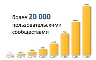более 20 000
пользовательскими
сообществами
 