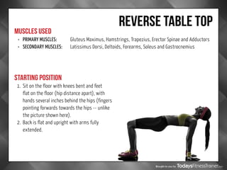 Brought to you by
reverse table top
MUSCLES USED
STARTING POSITION
•	 PRIMARY MUSCLES:		 Gluteus Maximus, Hamstrings, Trapezius, Erector Spinae and Adductors
•	 SECONDARY MUSCLES:	Latissimus Dorsi, Deltoids, Forearms, Soleus and Gastrocnemius
1.	 Sit on the floor with knees bent and feet
flat on the floor (hip distance apart), with
hands several inches behind the hips (fingers
pointing forwards towards the hips -- unlike
the picture shown here).
2.	 Back is flat and upright with arms fully
extended.
 