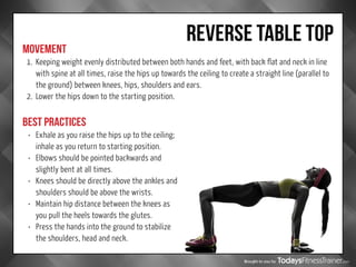 Brought to you by
reverse table top
MOVEMENT
BEST PRACTICES
1.	 Keeping weight evenly distributed between both hands and feet, with back flat and neck in line
with spine at all times, raise the hips up towards the ceiling to create a straight line (parallel to
the ground) between knees, hips, shoulders and ears.
2.	 Lower the hips down to the starting position.
•	 Exhale as you raise the hips up to the ceiling;
inhale as you return to starting position.
•	 Elbows should be pointed backwards and
slightly bent at all times.
•	 Knees should be directly above the ankles and
shoulders should be above the wrists.
•	 Maintain hip distance between the knees as
you pull the heels towards the glutes.
•	 Press the hands into the ground to stabilize
the shoulders, head and neck.
 