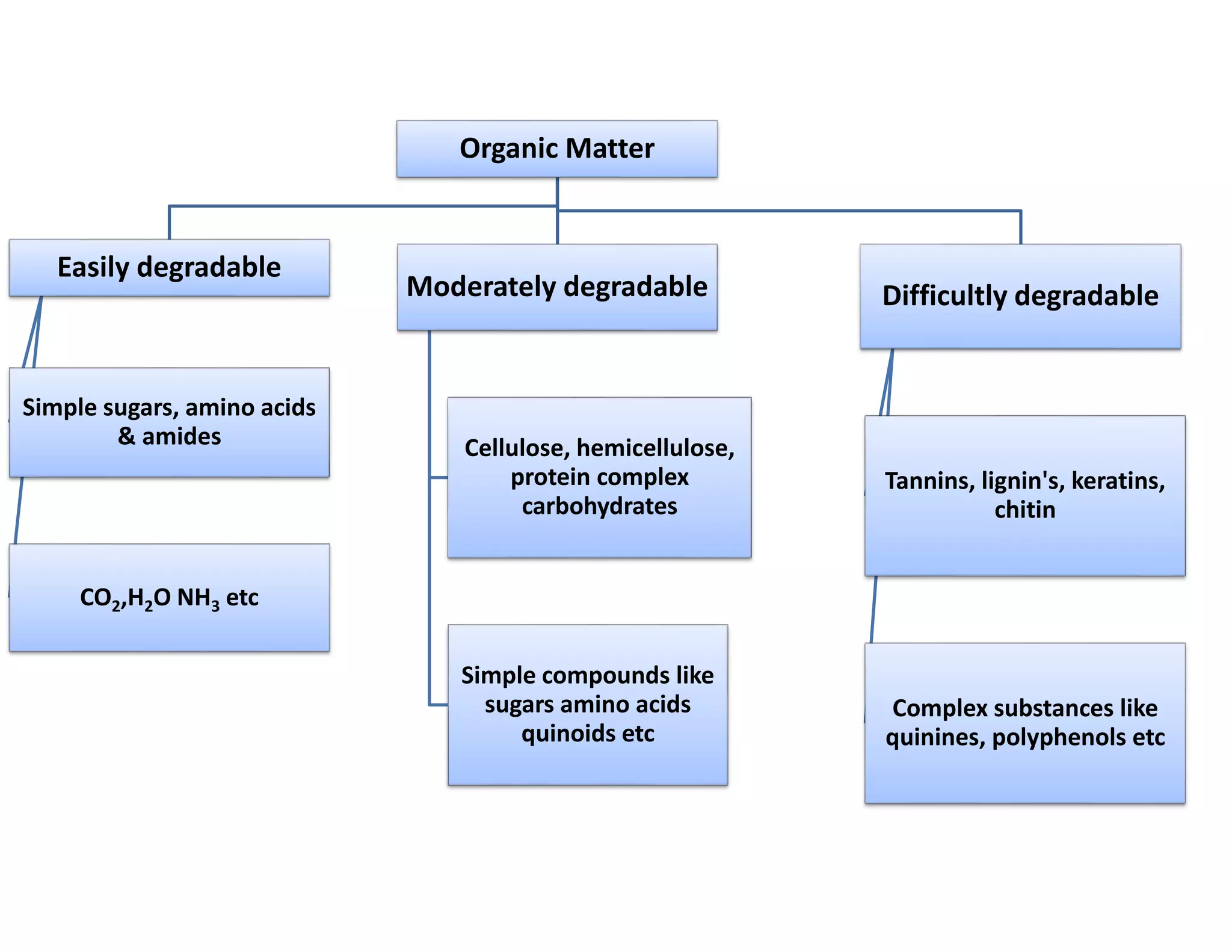 Organic Matter
Easily degradable
Simple sugars, amino acids
& amides
CO2,H2O NH3 etc
Moderately degradable
Cellulose, hemicellulose,
protein complex
carbohydrates
Simple compounds like
sugars amino acids
quinoids etc
Difficultly degradable
Tannins, lignin's, keratins,
chitin
Complex substances like
quinines, polyphenols etc
 