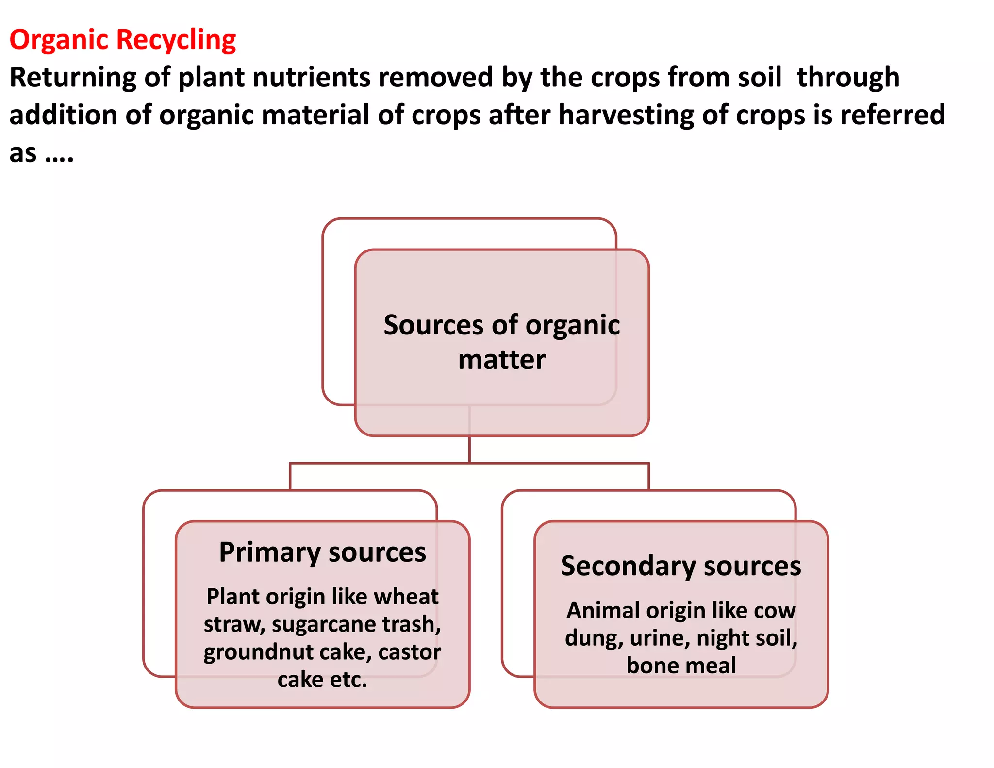 Sources of organic
matter
Primary sources
Plant origin like wheat
straw, sugarcane trash,
groundnut cake, castor
cake etc.
Secondary sources
Animal origin like cow
dung, urine, night soil,
bone meal
Organic Recycling
Returning of plant nutrients removed by the crops from soil through
addition of organic material of crops after harvesting of crops is referred
as ….
 