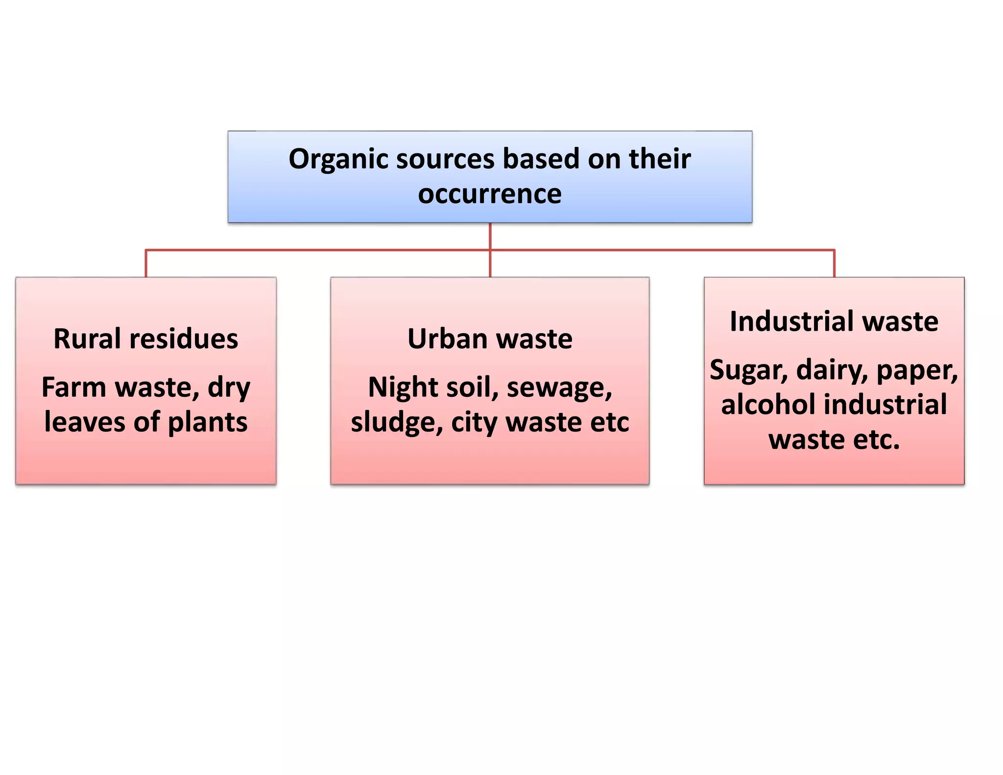 Organic sources based on their
occurrence
Rural residues
Farm waste, dry
leaves of plants
Urban waste
Night soil, sewage,
sludge, city waste etc
Industrial waste
Sugar, dairy, paper,
alcohol industrial
waste etc.
 