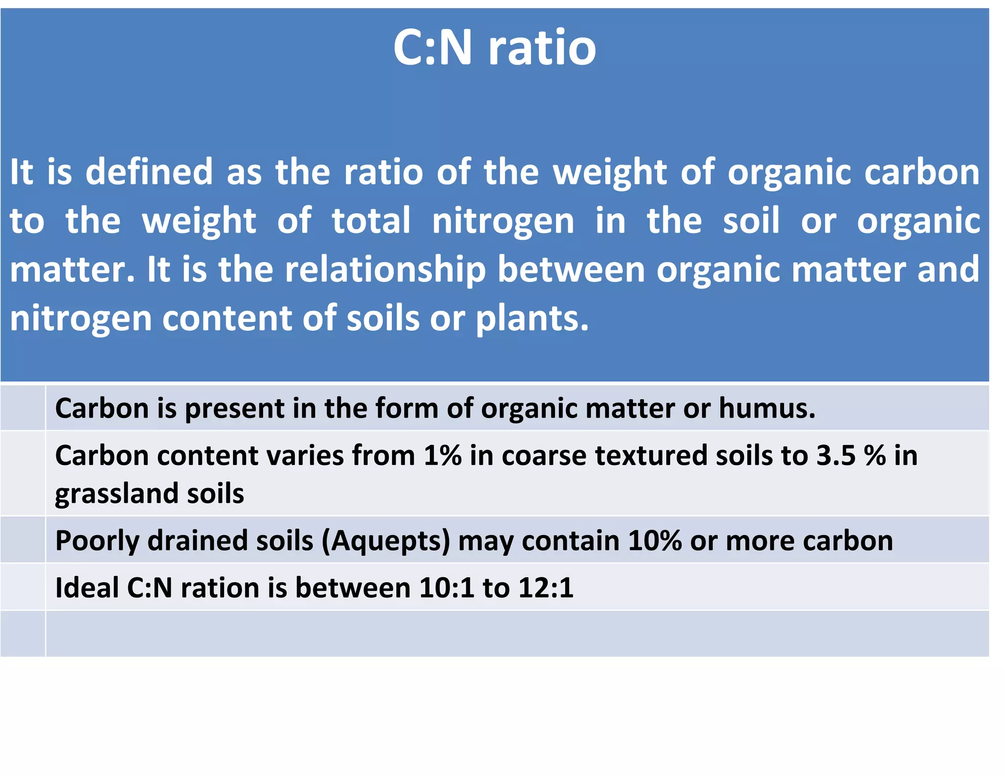 C:N ratio
It is defined as the ratio of the weight of organic carbon
to the weight of total nitrogen in the soil or organic
matter. It is the relationship between organic matter and
nitrogen content of soils or plants.
Carbon is present in the form of organic matter or humus.
Carbon content varies from 1% in coarse textured soils to 3.5 % in
grassland soils
Poorly drained soils (Aquepts) may contain 10% or more carbon
Ideal C:N ration is between 10:1 to 12:1
 