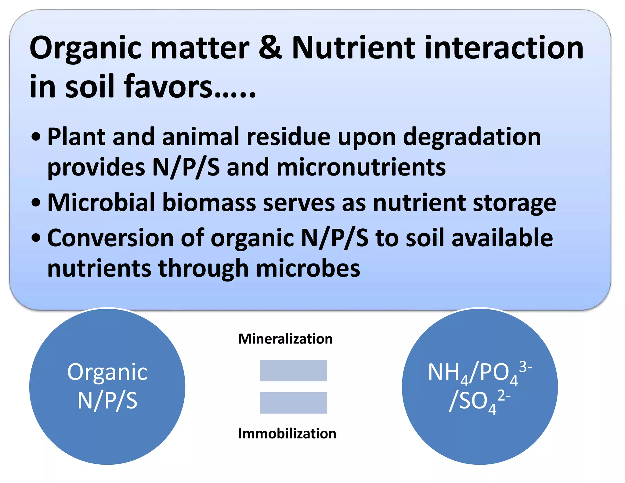 Organic matter & Nutrient interaction
in soil favors…..
•Plant and animal residue upon degradation
provides N/P/S and micronutrients
•Microbial biomass serves as nutrient storage
•Conversion of organic N/P/S to soil available
nutrients through microbes
Organic
N/P/S
NH4/PO4
3-
/SO4
2-
Mineralization
Immobilization
 