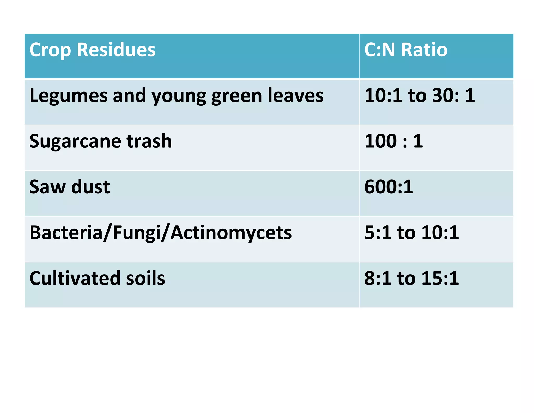 Crop Residues C:N Ratio
Legumes and young green leaves 10:1 to 30: 1
Sugarcane trash 100 : 1
Saw dust 600:1
Bacteria/Fungi/Actinomycets 5:1 to 10:1
Cultivated soils 8:1 to 15:1
 