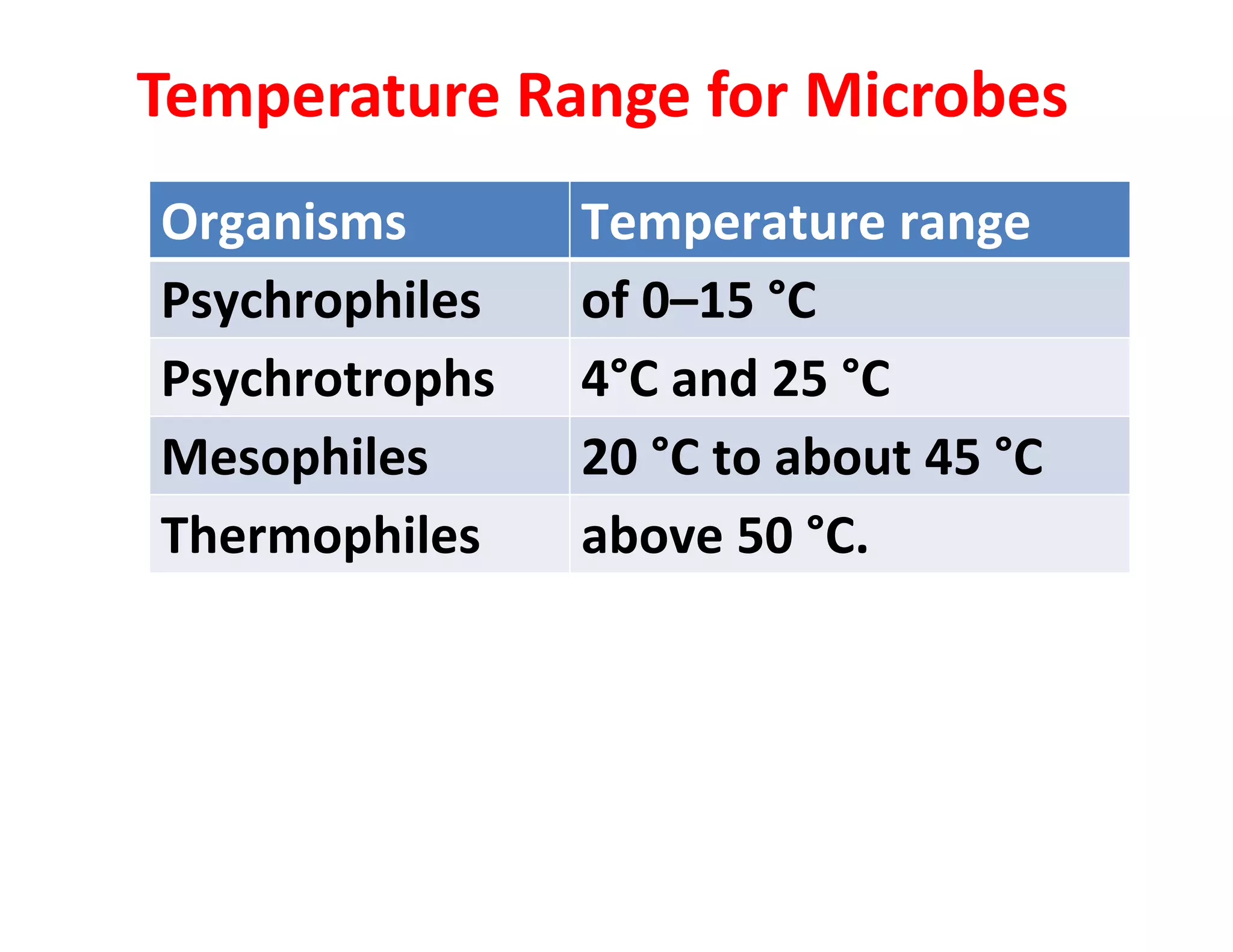 Organisms Temperature range
Psychrophiles of 0–15 °C
Psychrotrophs 4°C and 25 °C
Mesophiles 20 °C to about 45 °C
Thermophiles above 50 °C.
Temperature Range for Microbes
 