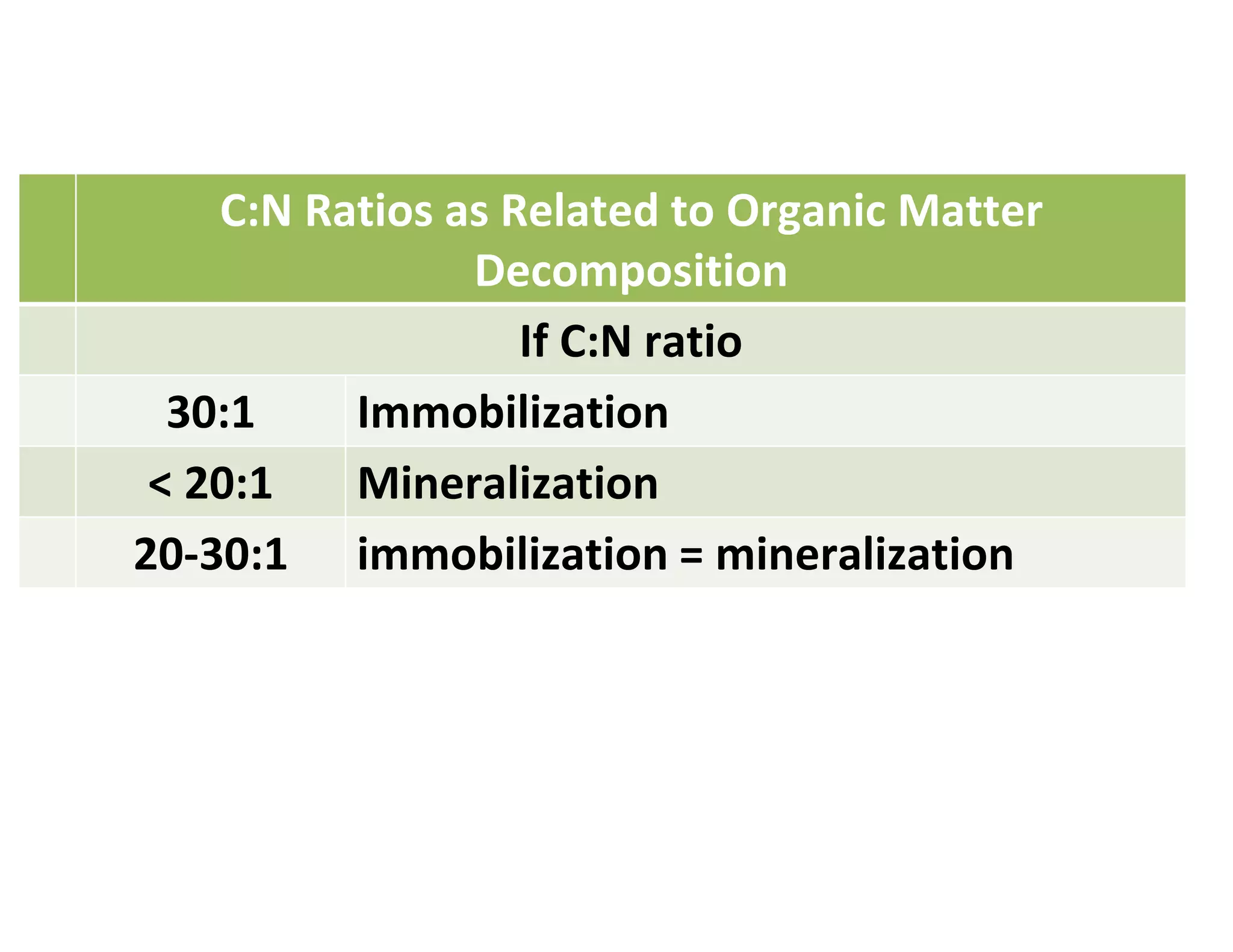 C:N Ratios as Related to Organic Matter
Decomposition
If C:N ratio
30:1 Immobilization
< 20:1 Mineralization
20-30:1 immobilization = mineralization
 