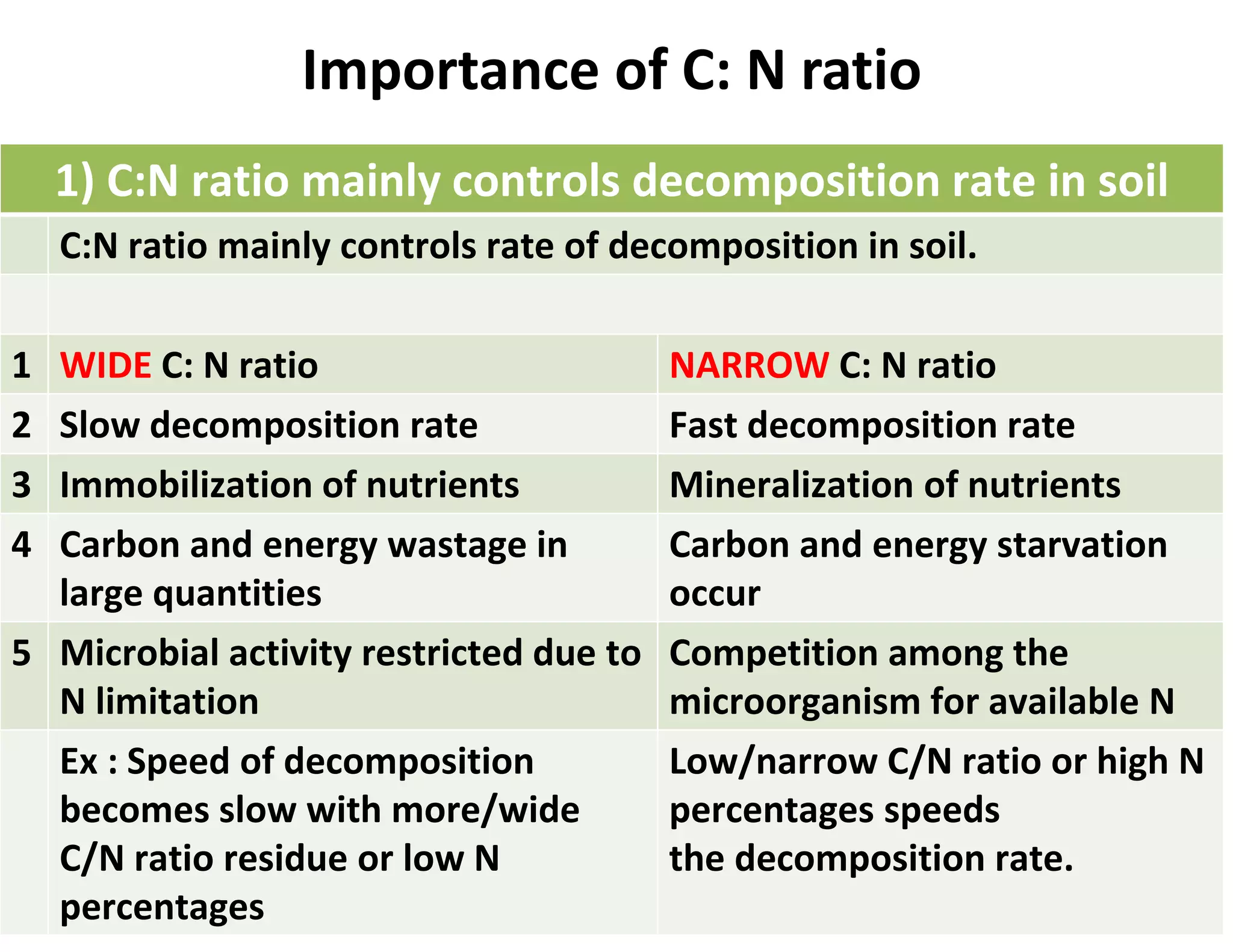 1) C:N ratio mainly controls decomposition rate in soil
C:N ratio mainly controls rate of decomposition in soil.
1 WIDE C: N ratio NARROW C: N ratio
2 Slow decomposition rate Fast decomposition rate
3 Immobilization of nutrients Mineralization of nutrients
4 Carbon and energy wastage in
large quantities
Carbon and energy starvation
occur
5 Microbial activity restricted due to
N limitation
Competition among the
microorganism for available N
Ex : Speed of decomposition
becomes slow with more/wide
C/N ratio residue or low N
percentages
Low/narrow C/N ratio or high N
percentages speeds
the decomposition rate.
Importance of C: N ratio
 