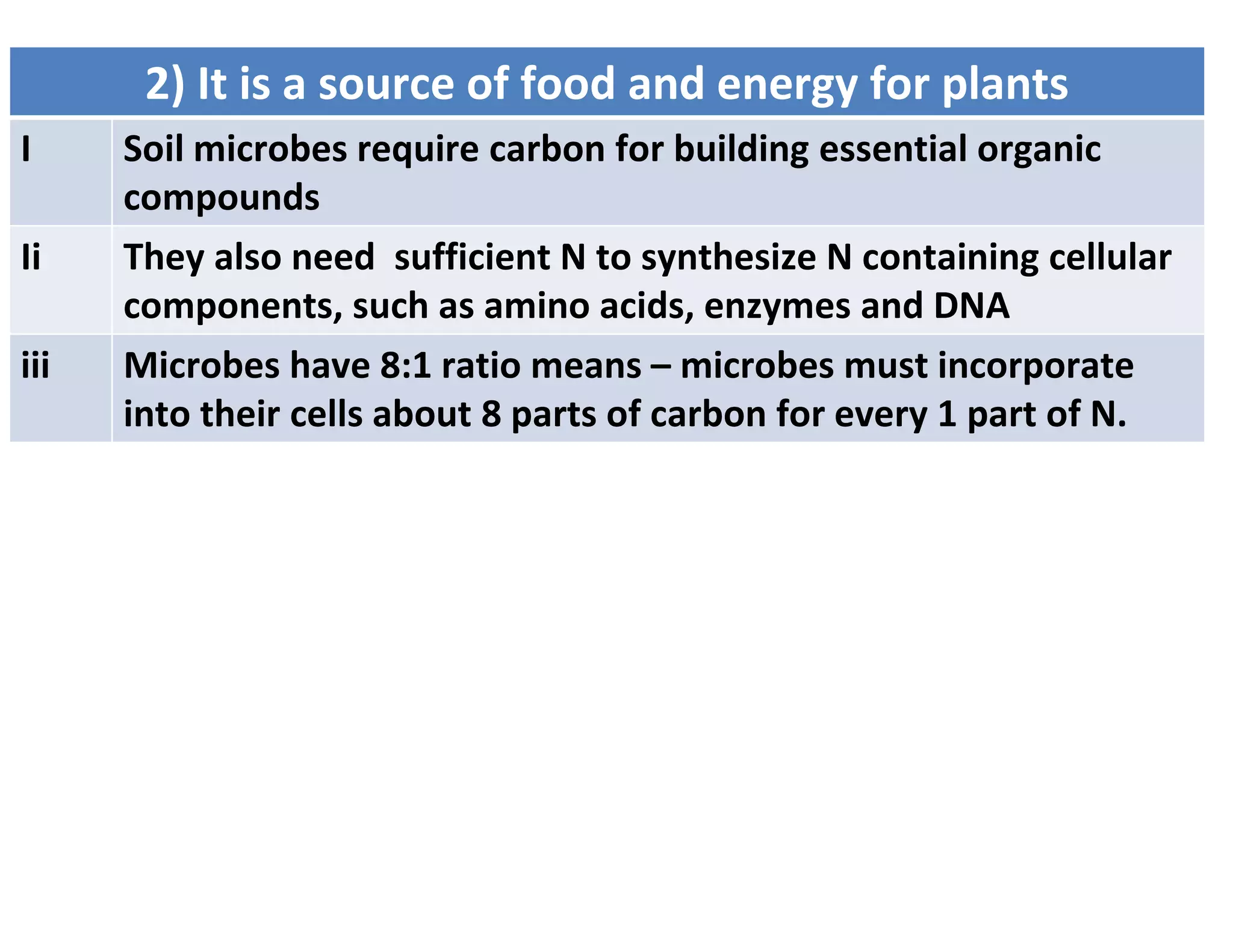 2) It is a source of food and energy for plants
I Soil microbes require carbon for building essential organic
compounds
Ii They also need sufficient N to synthesize N containing cellular
components, such as amino acids, enzymes and DNA
iii Microbes have 8:1 ratio means – microbes must incorporate
into their cells about 8 parts of carbon for every 1 part of N.
 