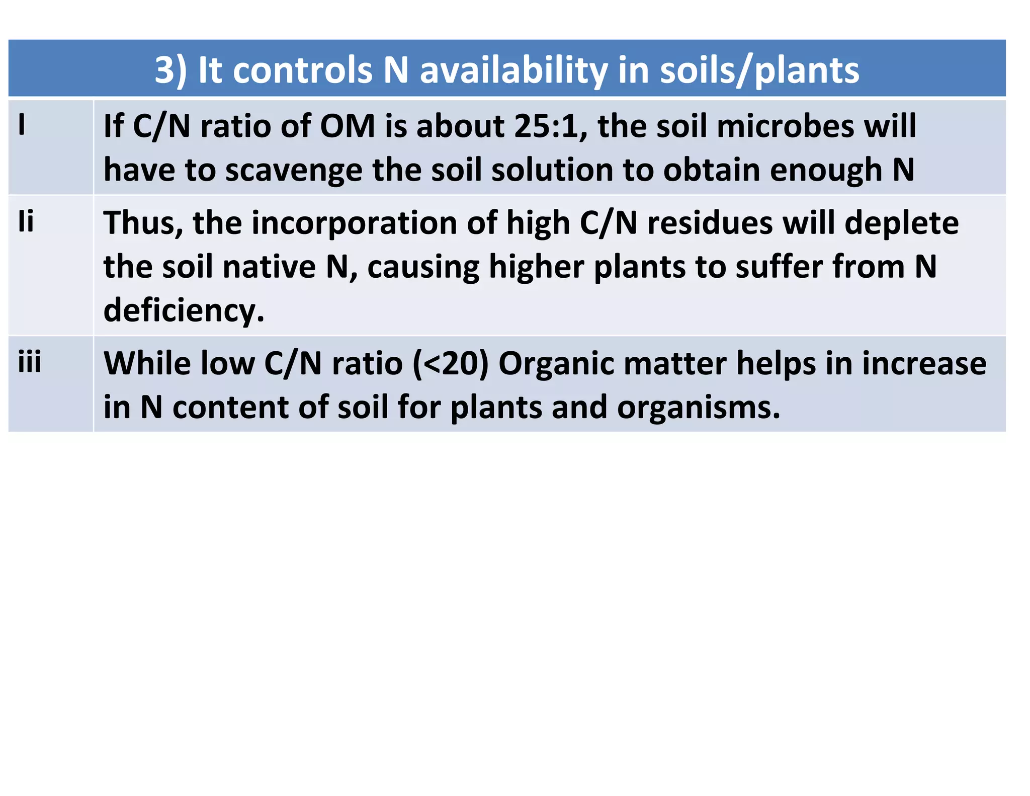 3) It controls N availability in soils/plants
I If C/N ratio of OM is about 25:1, the soil microbes will
have to scavenge the soil solution to obtain enough N
Ii Thus, the incorporation of high C/N residues will deplete
the soil native N, causing higher plants to suffer from N
deficiency.
iii While low C/N ratio (<20) Organic matter helps in increase
in N content of soil for plants and organisms.
 