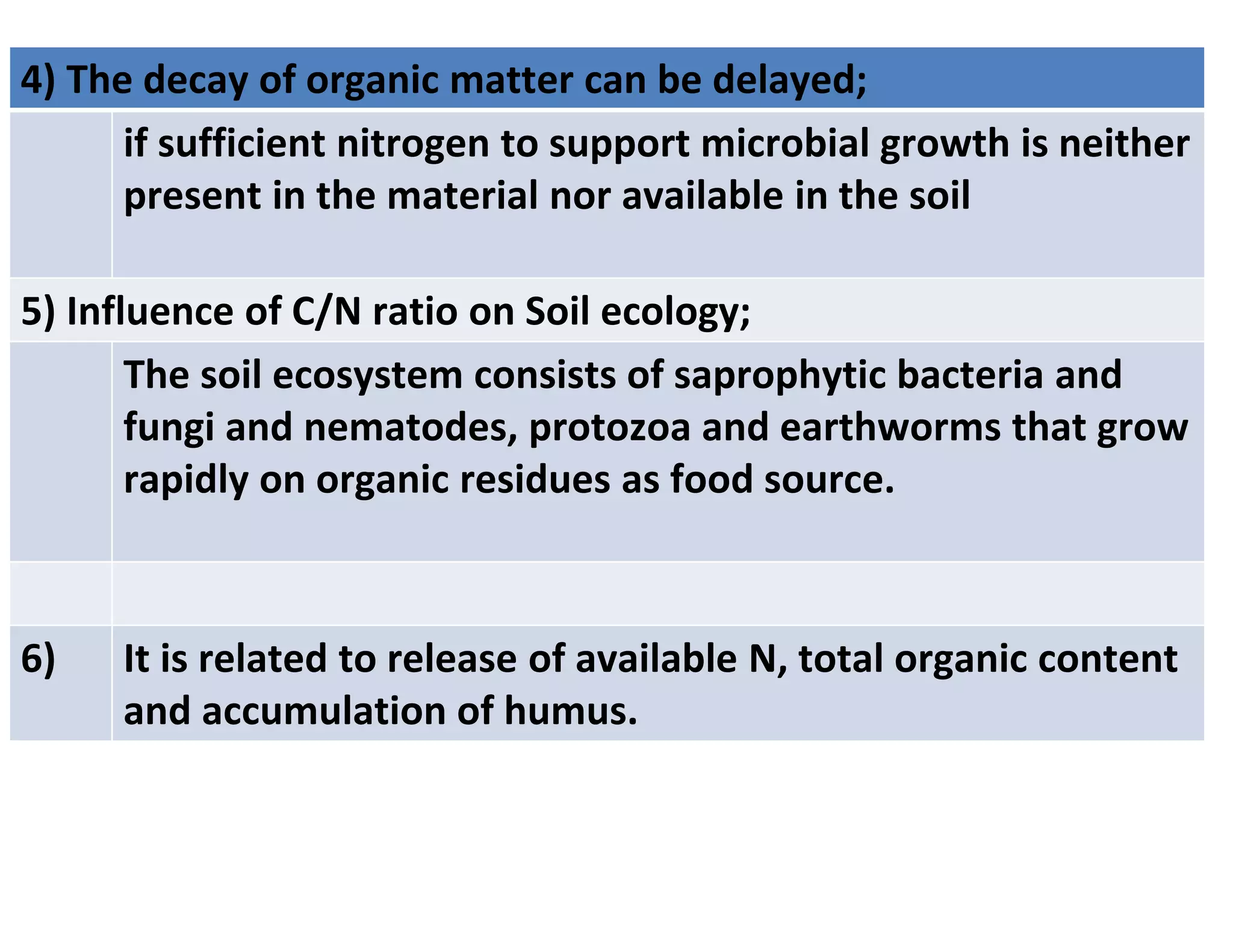 4) The decay of organic matter can be delayed;
if sufficient nitrogen to support microbial growth is neither
present in the material nor available in the soil
5) Influence of C/N ratio on Soil ecology;
The soil ecosystem consists of saprophytic bacteria and
fungi and nematodes, protozoa and earthworms that grow
rapidly on organic residues as food source.
6) It is related to release of available N, total organic content
and accumulation of humus.
 