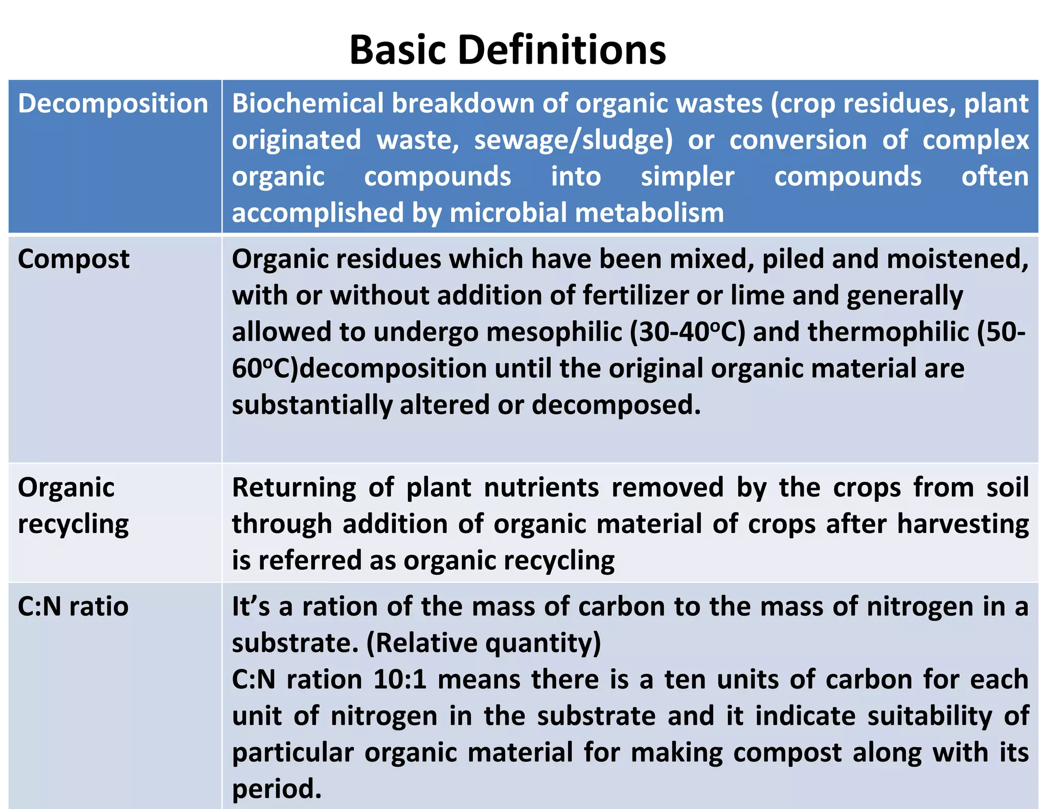 Basic Definitions
Decomposition Biochemical breakdown of organic wastes (crop residues, plant
originated waste, sewage/sludge) or conversion of complex
organic compounds into simpler compounds often
accomplished by microbial metabolism
Compost Organic residues which have been mixed, piled and moistened,
with or without addition of fertilizer or lime and generally
allowed to undergo mesophilic (30-40oC) and thermophilic (50-
60oC)decomposition until the original organic material are
substantially altered or decomposed.
Organic
recycling
Returning of plant nutrients removed by the crops from soil
through addition of organic material of crops after harvesting
is referred as organic recycling
C:N ratio It’s a ration of the mass of carbon to the mass of nitrogen in a
substrate. (Relative quantity)
C:N ration 10:1 means there is a ten units of carbon for each
unit of nitrogen in the substrate and it indicate suitability of
particular organic material for making compost along with its
period.
 