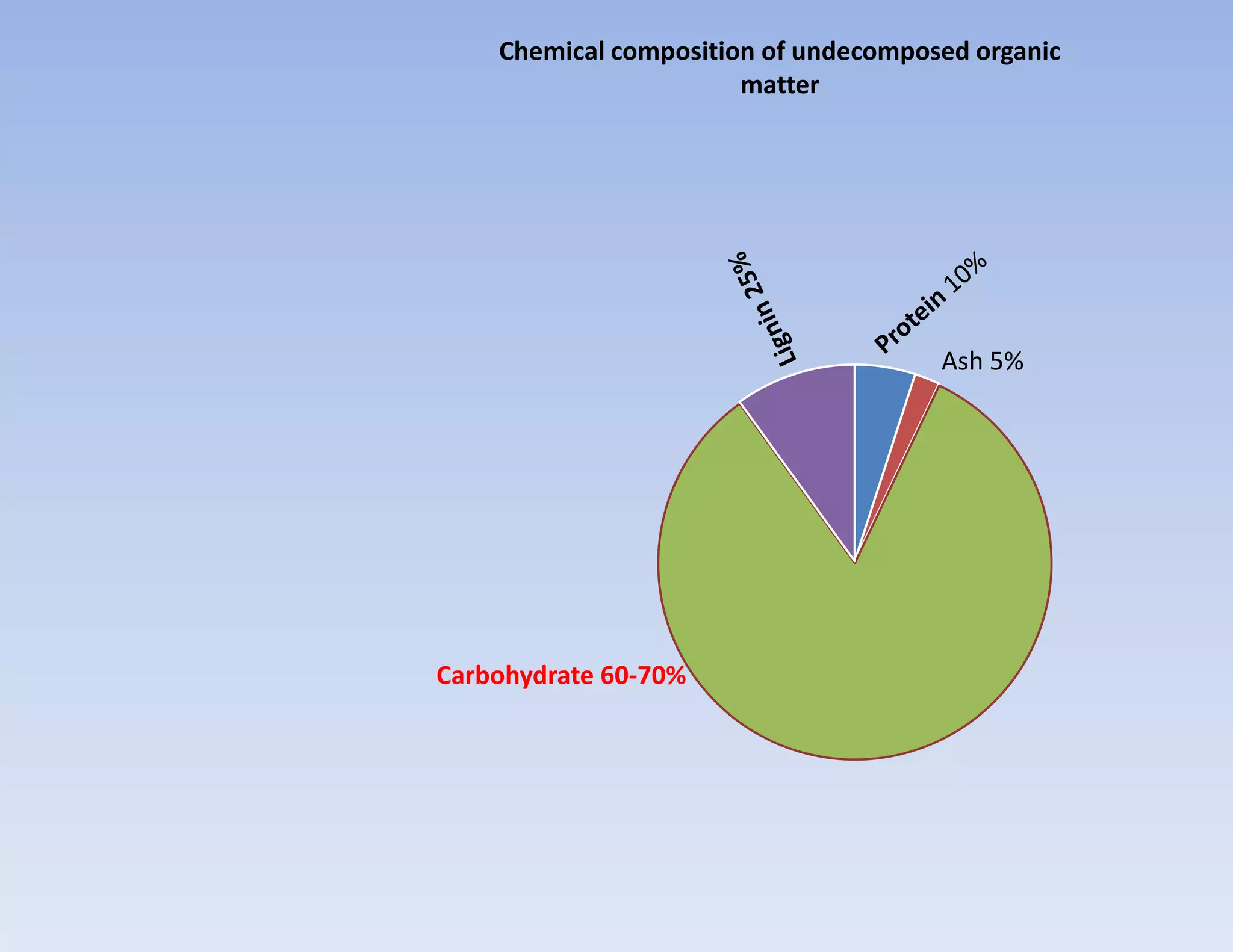 Carbohydrate 60-70%
Ash 5%
Chemical composition of undecomposed organic
matter
 