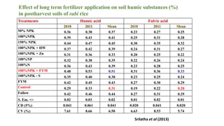 Characterization of Humic Fraction | PPTX