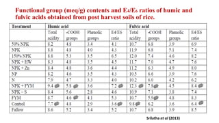 Characterization of Humic Fraction | PPTX