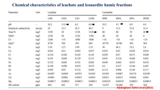 Characterization of Humic Fraction | PPTX