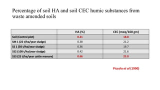Characterization of Humic Fraction | PPTX