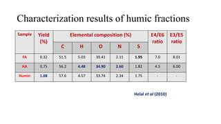 Characterization of Humic Fraction | PPTX