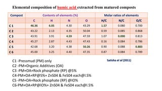 Characterization of Humic Fraction | PPTX