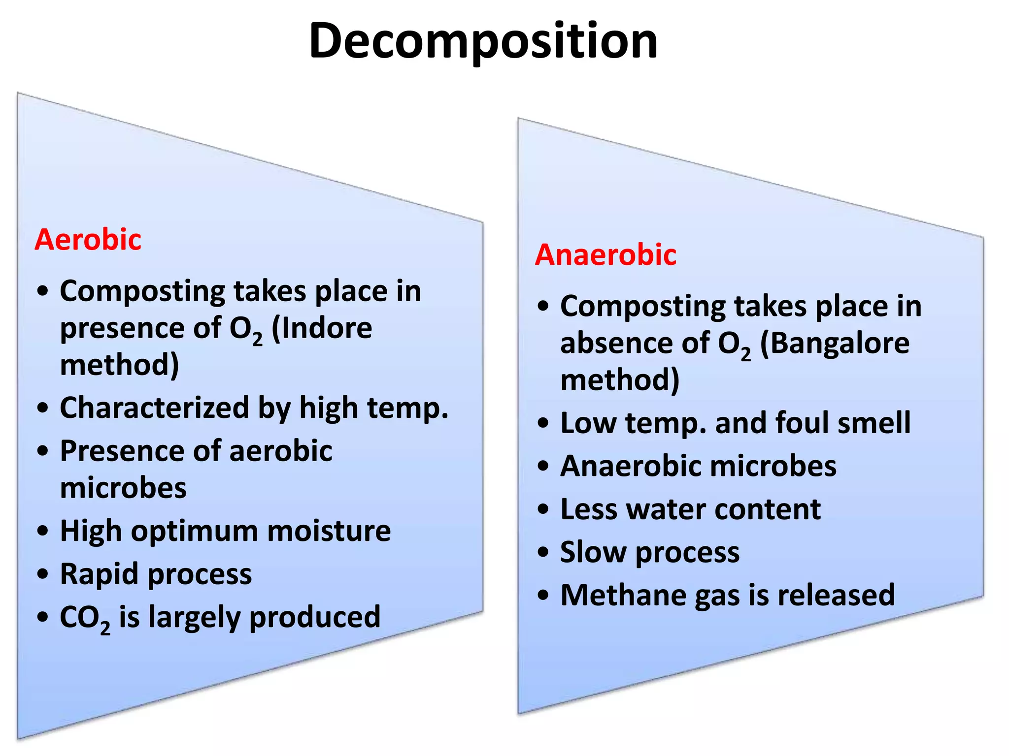 Aerobic
• Composting takes place in
presence of O2 (Indore
method)
• Characterized by high temp.
• Presence of aerobic
microbes
• High optimum moisture
• Rapid process
• CO2 is largely produced
Anaerobic
• Composting takes place in
absence of O2 (Bangalore
method)
• Low temp. and foul smell
• Anaerobic microbes
• Less water content
• Slow process
• Methane gas is released
Decomposition
 