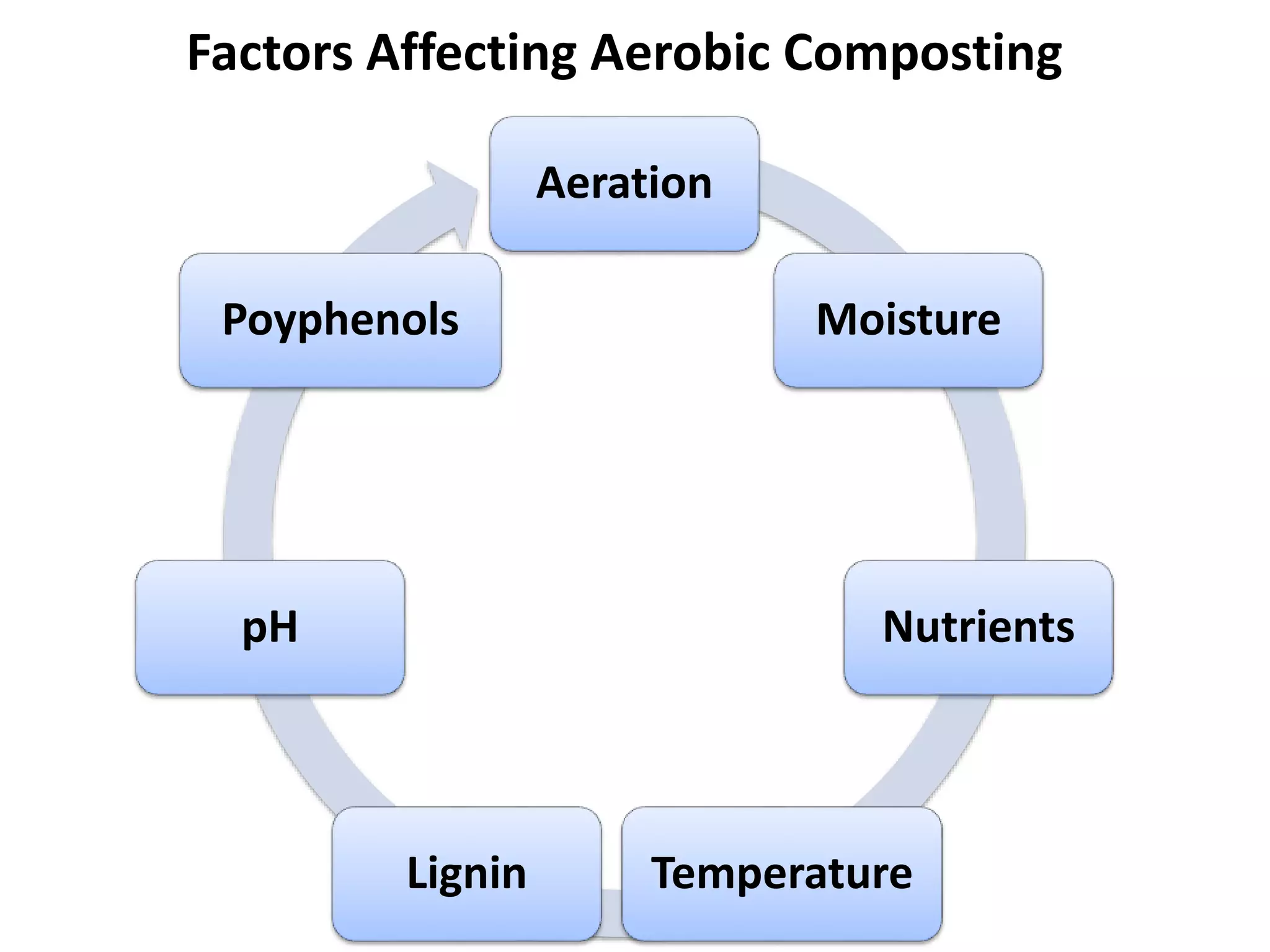 Aeration
Moisture
Nutrients
Temperature
Lignin
pH
Poyphenols
Factors Affecting Aerobic Composting
 